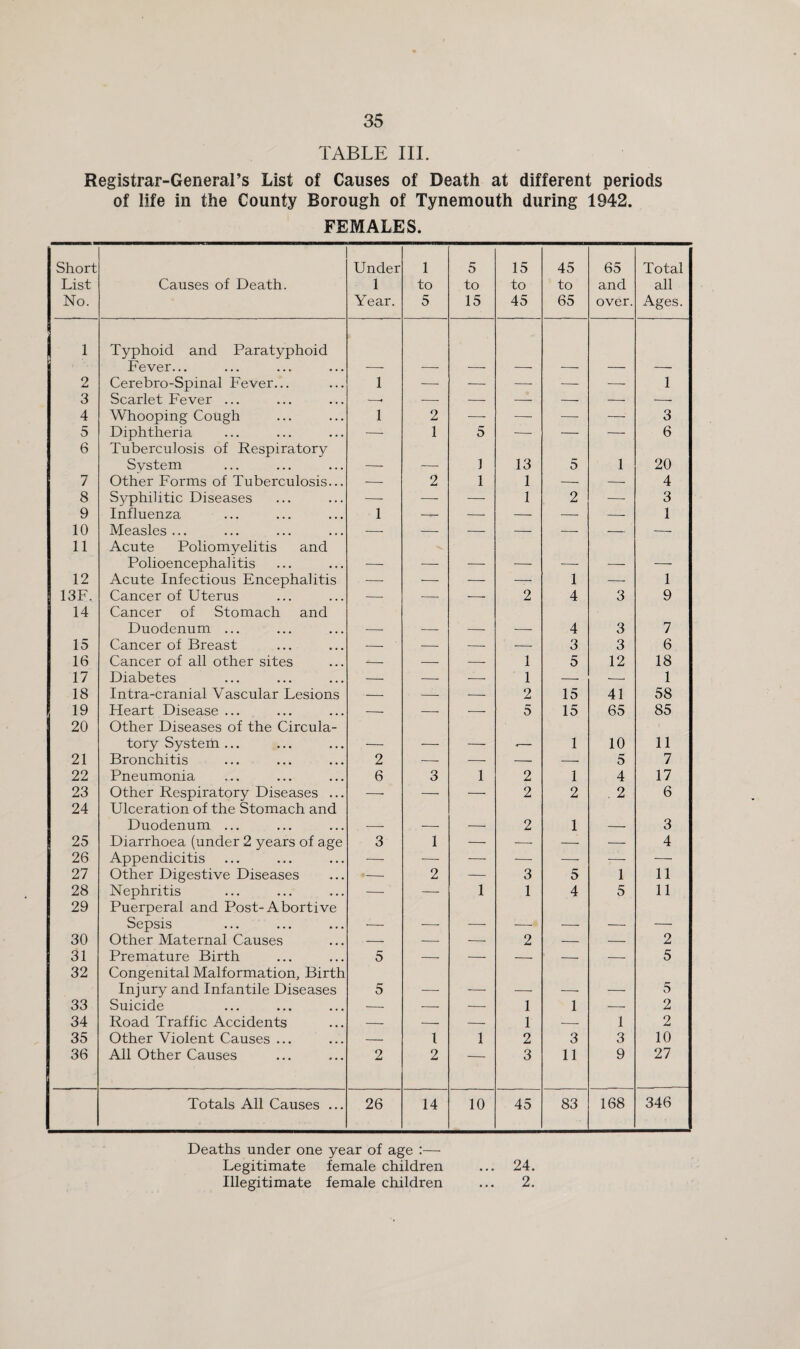 TABLE III. Registrar-General’s List of Causes of Death at different periods of life in the County Borough of Tynemouth during 1942. FEMALES. Short List No. Causes of Death. Under 1 Year. 1 to 5 5 to 15 15 to 45 45 to 65 65 and over. Total all Ages. 1 Typhoid and Paratyphoid Fever... 2 Cerebro-Spinal Fever... 1 — — —• — — 1 3 Scarlet Fever ... —- —■ — — — — — 4 Whooping Cough 1 2 — —- — — 3 5 Diphtheria — 1 5 — — — 6 6 Tuberculosis of Respiratory Svstem 1 13 5 1 20 7 Other Forms of Tuberculosis... — 2 1 1 — — 4 8 Syphilitic Diseases —• — — 1 2 —• 3 9 Influenza 1 — ■—- — — — 1 10 Measles ... — — — — ■—- — — 11 Acute Poliomyelitis and Polioencephalitis _ ____ ___ __ __ _ 12 Acute Infectious Encephalitis ■—■ — — — 1 — 1 13F. Cancer of Uterus — — — 2 4 3 9 14 Cancer of Stomach and Duodenum ... 4 3 7 15 Cancer of Breast — — — — 3 3 6 16 Cancer of all other sites — — — 1 5 12 18 17 Diabetes — --- --- 1 — --- 1 18 Intra-cranial Vascular Lesions — — — 2 15 41 58 19 Heart Disease ... — — --- 5 15 65 85 20 Other Diseases of the Circula¬ tory System ... 1 10 11 21 Bronchitis 2 — — — .—_ 5 7 22 Pneumonia 6 3 1 2 1 4 17 23 Other Respiratory Diseases ... — — — 2 2 . 2 6 24 Ulceration of the Stomach and Duodenum ... 2 1 3 25 Diarrhoea (under 2 years of age 3 1 — -—■ — — 4 26 Appendicitis — — — — ■—- — — 27 Other Digestive Diseases — 2 — 3 5 1 11 28 Nephritis — — 1 1 4 5 11 29 Puerperal and Post-Abortive Sepsis __ —— - _ 30 Other Maternal Causes — — — 2 — — 2 31 Premature Birth 5 — — --- --- — 5 32 Congenital Malformation, Birth Injury and Infantile Diseases 5 5 33 Suicide — — — 1 1 — 2 34 Road Traffic Accidents — — — 1 — 1 2 35 Other Violent Causes ... — I 1 2 3 3 10 36 All Other Causes 2 2 ■- 3 11 9 27 Totals All Causes ... 26 14 10 45 83 168 346 Deaths under one year of age :— Legitimate female children ... 24. Illegitimate female children ... 2.