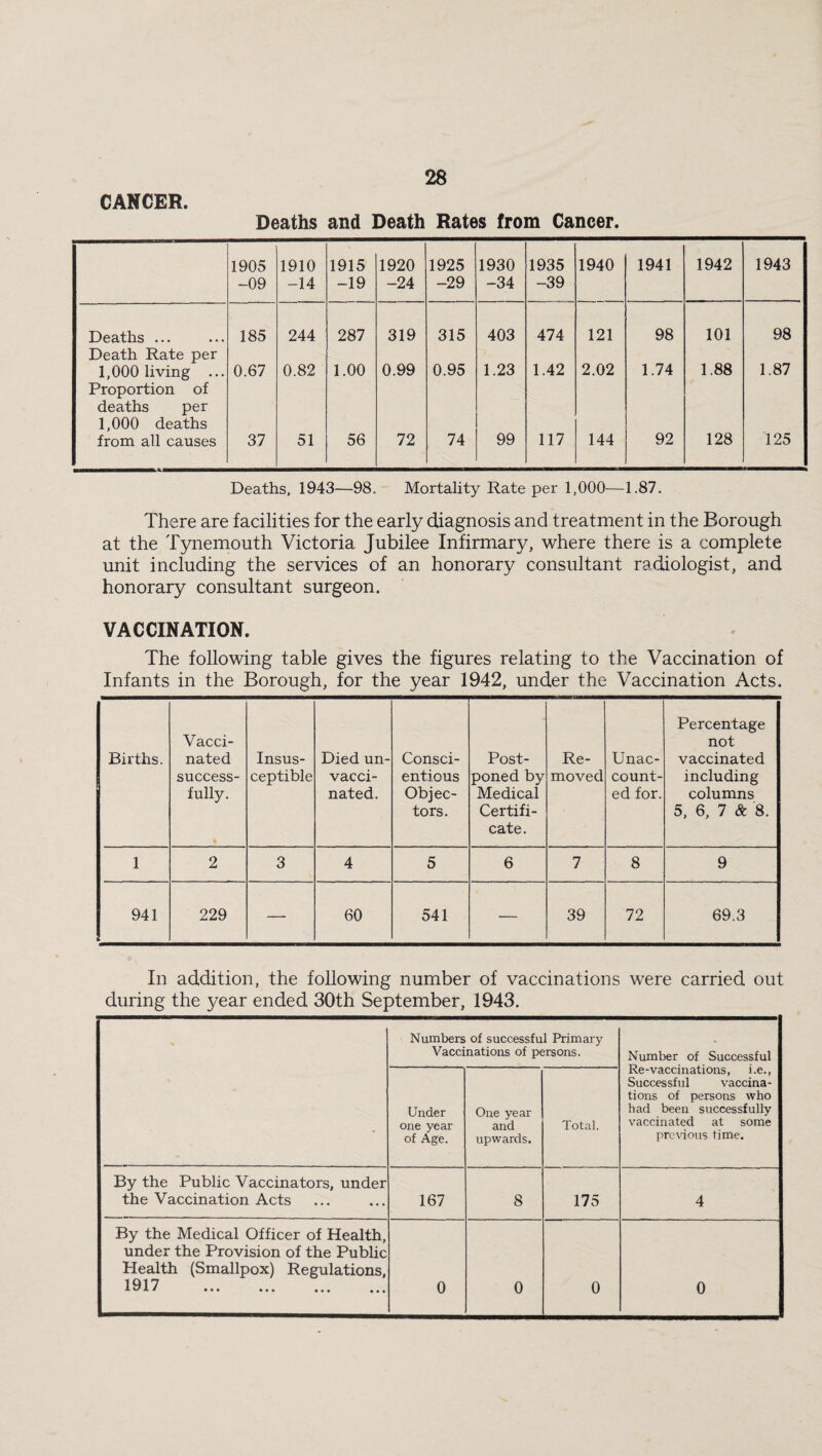 Deaths and Death Rates from Cancer. 1905 -09 1910 -14 1915 -19 1920 -24 1925 -29 1930 -34 1935 -39 1940 1941 1942 1943 Deaths ... 185 244 287 319 315 403 474 121 98 101 98 Death Rate per 1,000 living ... 0.67 0.82 1.00 0.99 0.95 1.23 1.42 2.02 1.74 1.88 1.87 Proportion of deaths per 1,000 deaths from all causes 37 51 56 72 74 99 117 144 92 128 125 Deaths, 1943—98. Mortality Rate per 1,000—1.87. There are facilities for the early diagnosis and treatment in the Borough at the Tynemouth Victoria Jubilee Infirmary, where there is a complete unit including the services of an honorary consultant radiologist, and honorary consultant surgeon. VACCINATION. The following table gives the figures relating to the Vaccination of Infants in the Borough, for the year 1942, under the Vaccination Acts. Births. Vacci¬ nated success¬ fully. Insus¬ ceptible Died un¬ vacci¬ nated. Consci¬ entious Objec¬ tors. Post¬ poned by Medical Certifi¬ cate. Re¬ moved Unac¬ count¬ ed for. Percentage not vaccinated including columns 5, 6, 7 & 8. 1 2 3 4 5 6 7 8 9 941 229 — 60 541 — 39 72 69.3 In addition, the following number of vaccinations were carried out during the year ended 30th September, 1943. Numbers of successful Primary Vaccinations of persons. Number of Successful Re-vaccinations, i.e., Successful vaccina¬ tions of persons who had been successfully vaccinated at some previous time. Under one year of Age. One year and upwards. Total. By the Public Vaccinators, under the Vaccination Acts 167 8 175 4 By the Medical Officer of Health, under the Provision of the Public Health (Smallpox) Regulations, 1917 A v A # • • • ••• ••• 0 0 0 0