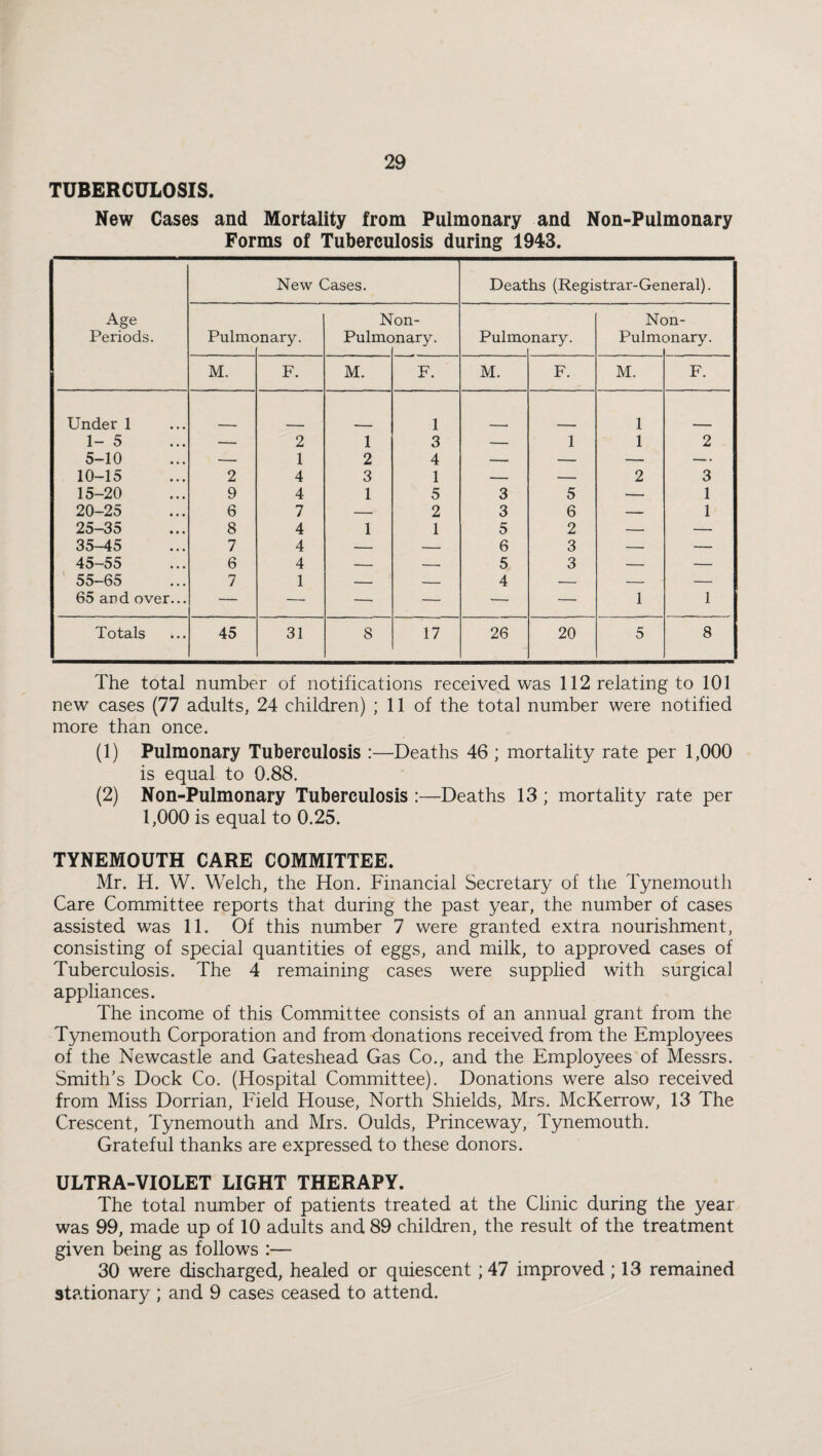 TUBERCULOSIS. New Cases and Mortality from Pulmonary and Non-Pulmonary Forms of Tuberculosis during 1943. New Cases. Deaths (Registrar-General). Age Periods. Pulmc rnary. N Pulmc on- >nary. Pulmc >nary. Nc Pulm< )n- :>nary. M. F. M. F. M. F. M. F. Under 1 1 1 1- 5 — 2 1 3 — 1 1 2 5-10 — 1 2 4 — — — — 10-15 2 4 3 1 — — 2 3 15-20 9 4 1 5 3 5 — 1 20-25 6 7 •- 2 3 6 — 1 25-35 8 4 1 1 5 2 — — 35-45 7 4 — — 6 3 — -- 45-55 6 4 — — 5 3 — — 55-65 7 1 — — 4 — — — 65 and over... — — —• — — — 1 1 Totals 45 31 8 17 26 20 5 8 The total number of notifications received was 112 relating to 101 new cases (77 adults, 24 children) ; 11 of the total number were notified more than once. (1) Pulmonary Tuberculosis :—Deaths 46 ; mortality rate per 1,000 is equal to 0.88. (2) Non-Pulmonary Tuberculosis :—Deaths 13 ; mortality rate per 1,000 is equal to 0.25. TYNEMOUTH CARE COMMITTEE. Mr. H. W. Welch, the Hon. Financial Secretary of the Tynemouth Care Committee reports that during the past year, the number of cases assisted was 11. Of this number 7 were granted extra nourishment, consisting of special quantities of eggs, and milk, to approved cases of Tuberculosis. The 4 remaining cases were supplied with surgical appliances. The income of this Committee consists of an annual grant from the Tynemouth Corporation and from donations received from the Employees of the Newcastle and Gateshead Gas Co., and the Employees of Messrs. Smith’s Dock Co. (Hospital Committee). Donations were also received from Miss Dorrian, Field House, North Shields, Mrs. McKerrow, 13 The Crescent, Tynemouth and Mrs. Oulds, Princeway, Tynemouth. Grateful thanks are expressed to these donors. ULTRA-VIOLET LIGHT THERAPY. The total number of patients treated at the Clinic during the year was 99, made up of 10 adults and 89 children, the result of the treatment given being as follows :— 30 were discharged, healed or quiescent ; 47 improved ; 13 remained stationary ; and 9 cases ceased to attend.