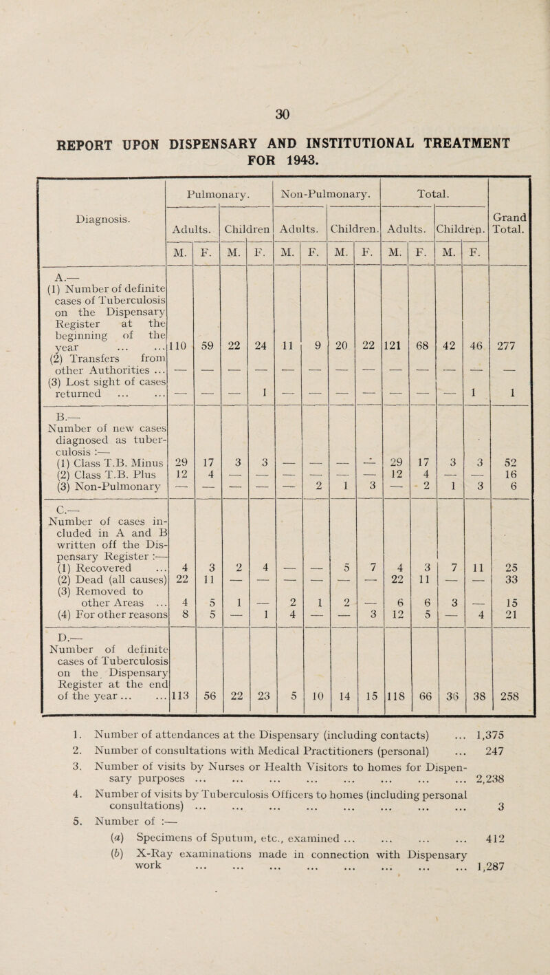REPORT UPON DISPENSARY AND INSTITUTIONAL TREATMENT FOR 1943. Pulmo nary. Non-Pulmonary. Tot al. Diagnosis. Adults. Chil< Iren Adults. Children. Adults. Childrep. Grand Total. M. F. M. F. M. F. M. F. M. F. M. F. A.— (1) Number of definite cases of Tuberculosis on the Dispensary Register at the beginning of the year 110 59 22 24 11 9 20 22 121 68 42 46 277 (2) Transfers from other Authorities ... . __ __ __ __ _ _ - _ ___ _ _ (3) Lost sight of cases returned •— ■— — 1 — — — — ■— — — 1 1 IT— Number of new cases diagnosed as tuber¬ culosis :—- (1) Class T.B. Minus 29 17 3 0 3 29 17 3 3 52 (2) Class T.B. Plus 12 4 •— •— — — — — 12 4 — •— 16 (3) Non-Pulmonary — — — — — 2 1 3 — 2 1 3 6 C.— Number of cases in¬ cluded in A and B written off the Dis¬ pensary Register :— (1) Recovered 4 3 2 4 5 7 4 3 7 11 25 (2) Dead (all causes) 22 11 — — — ■—• — —. 22 11 — — 33 (3) Removed to other Areas 4 5 1 2 1 2 6 6 3 15 (4) For other reasons 8 5 — 1 4 — — 3 12 5 — 4 21 D.— Number of definite cases of Tuberculosis on the Dispensary Register at the end of the year ... 113 56 22 23 5 10 14 15 118 66 36 38 258 1. Number of attendances at the Dispensary (including contacts) ... 1,375 2. Number of consultations with Medical Practitioners (personal) ... 247 3. Number of visits by Nurses or Health Visitors to homes for Dispen¬ sary purposes ... ... ... ... ... ... ... ... 2,238 4. Number of visits by Tuberculosis Officers to homes (including personal consultations) ... ... ... ... ... ... ... ... 3 5. Number of :— (a) Specimens of Sputum, etc., examined ... (b) X-Ray examinations made in connection with Dispensary work 412 1,287