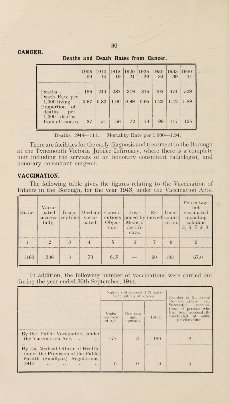 CANCER Deaths and Death Rates from Cancer. 1905 -09 1910 -14 1915 -19 1920 -24 1925 -29 1930 -34 1935 -39 1940 -44 Deaths ... 185 244 287 319 315 403 474 529 Death Rate per 1,000 living ... 0.67 0.82 1.00 0.99 0.95 1.23 1.42 1.89 Proportion of deaths per 1,000 deaths from all causes 37 51 56 72 74 99 117 125 Deaths, 1944—111. Mortality Rate per 1,000—1.94. There are facilities for the early diagnosis and treatment in the Borough at the Tynemouth Victoria Jubilee Infirmary, where there is a complete unit including the services of an honorary consultant radiologist, and honorary consultant surgeon. VACCINATION. The following table gives the figures relating to the Vaccination of Infants in the Borough, for the year 1943, under the Vaccination Acts. Births. Vacci¬ nated success¬ fully. Insus¬ ceptible Died un¬ vacci¬ nated. Consci¬ entious Objec¬ tors. Post¬ poned by Medical Certifi¬ cate. Re¬ moved Unac¬ count¬ ed for. Percentage not vaccinated including columns 5, 6, 7 & 8. 1 2 3 4 5 6 7 8 9 1160 306 3 73 615 — 60 103 67.0 In addition, the following number of vaccinations were carried out during the 3^ear ended 30th September, 1944. Numbers of succ'cssful Primary Vaccinations of persons. N’umijer of Successful Re-vaccinations, i.e., Successful vaccina¬ tions of persons who had been successfully vaccinated at some previous time. Under one 3'ear of Age. One year and upwards. Tol.il. By the Public Vaccinators, under the Vaccination Acts 177 3 180 6 By the Medical Officer of Health, under the Provision of the Public Health (Smallpox) Regulations, 1917 . 0 0 0 0