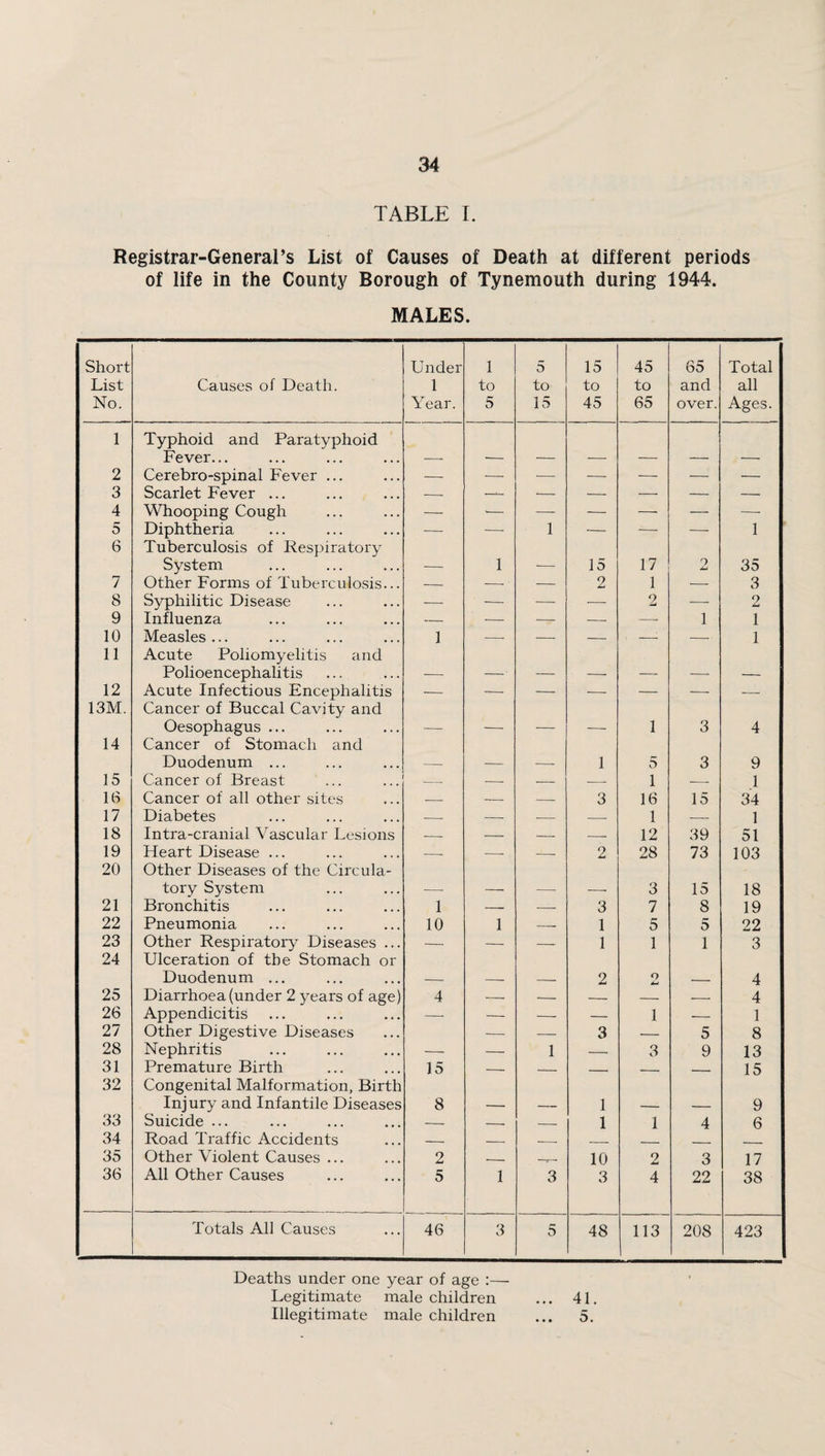 TABLE 1. Registrar-General’s List of Causes of Death at different periods of life in the County Borough of Tynemouth during 1944. MALES. Short List No. Causes of Death. Under 1 Year. 1 to 5 5 to 15 15 to 45 45 to 65 oD and over. Total all Ages. 1 Typhoid and Paratyphoid Fever... 2 Cerebro-spinal Fever ... — ■—• — — — — — 3 Scarlet Fever ... — — — — — — 4 Whooping Cough — •— — — — — — 5 Diphtheria — ■—■ 1 — — — 1 6 Tuberculosis of Respiratory System 1 __ 15 17 O 35 7 Other Forms of Tuberculosis... — —- — 2 1 — 3 8 Syphilitic Disease — ■— — — 2 — o 9 Influenza — — — --- -- 1 1 10 Measles ... 1 — -- — —: — 1 11 Acute Poliomyelitis and Polioencephalitis 12 Acute Infectious Encephalitis — ■—■ — ■—- — — — 13M. Cancer of Buccal Cavity and Oesophagus ... __ 1 3 4 14 Cancer of Stomach and Duodenum ... 1 5 3 9 15 Cancer of Breast — --- — -- 1 --- 1 16 Cancer of all other sites — --- — 3 16 15 34 17 Diabetes — — — — 1 -- 1 18 Intra-cranial Vascular Lesions -- — _ — 12 39 51 19 Heart Disease ... -- -- -- 2 28 73 103 20 Other Diseases of the Circula¬ tory System 3 15 18 21 Bronchitis 1 — — 3 7 8 19 22 Pneumonia 10 1 -- 1 5 5 22 23 Other Respiratory Diseases ... — — — 1 1 1 3 24 Ulceration of the Stomach or Duodenum ... 2 r> 4 25 Diarrhoea (under 2 years of age) 4 — — — — — 4 26 Appendicitis — — — — 1 — 1 27 Other Digestive Diseases — — 3 — 5 8 28 Nephritis — — 1 — 3 9 13 31 Premature Birth 15 -- _ - _ _ 15 32 Congenital Malformation, Birth Injury and Infantile Diseases 8 1 9 33 Suicide ... — -- _ 1 1 4 6 34 Road Traffic Accidents --- __ _ _ -- — . — 35 Other Violent Causes ... 2 ___ -r— 10 2 3 17 36 All Other Causes 5 1 3 3 4 22 38 Totals All Causes 46 3 5 48 113 208 423 Deaths under one year of age :— Legitimate male children ... 41. Illegitimate male children ... 5.