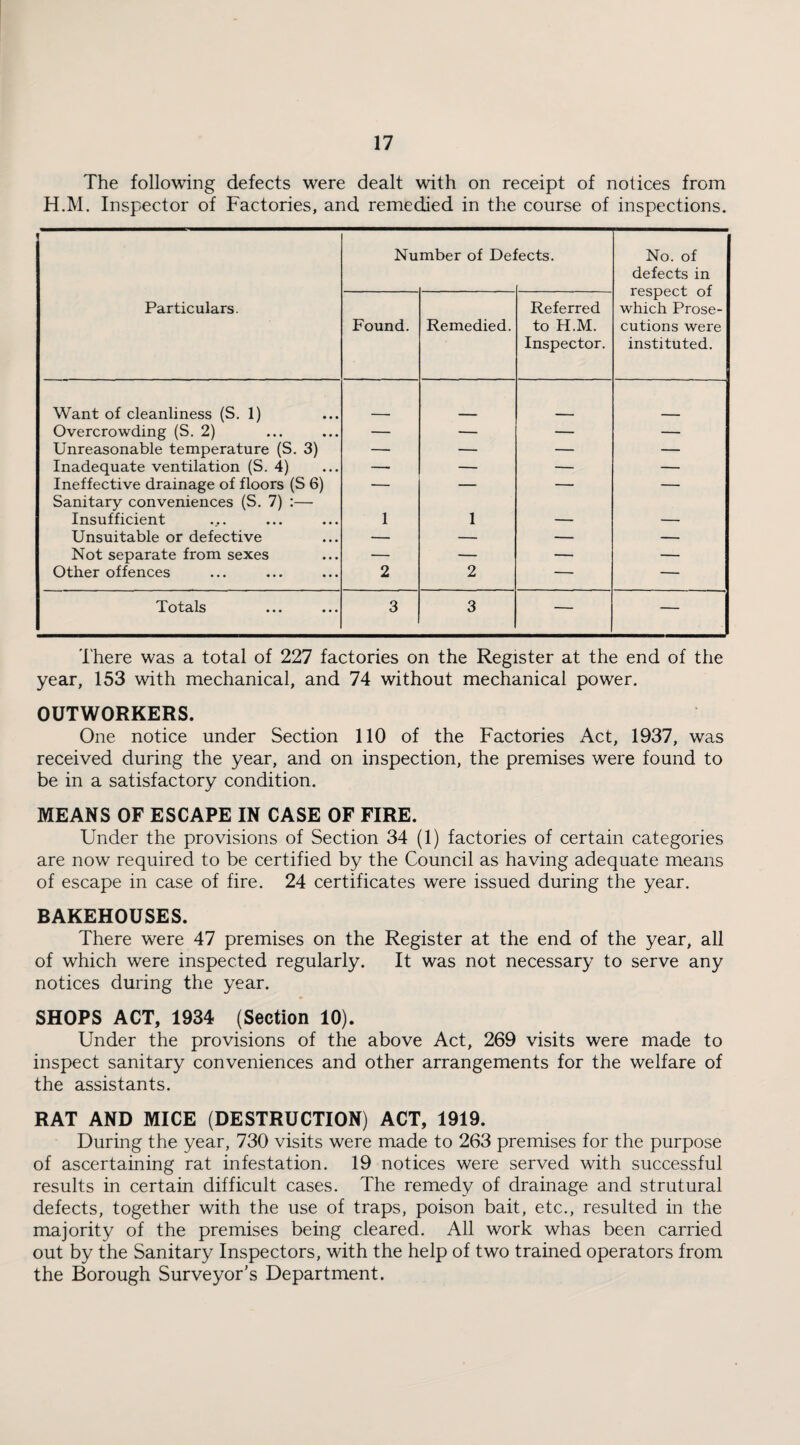 The following defects were dealt with on receipt of notices from H.M. Inspector of Factories, and remedied in the course of inspections. Nu mber of De: ects. No. of defects in respect of which Prose¬ cutions were instituted. Particulars. Found. Remedied. Referred to H.M. Inspector. Want of cleanliness (S. 1) Overcrowding (S. 2) — — — — Unreasonable temperature (S. 3) — — — — Inadequate ventilation (S. 4) — — — — Ineffective drainage of floors (S 6) Sanitary conveniences (S. 7) :— -■ — Insufficient 1 1 — — Unsuitable or defective — — — — Not separate from sexes — — — — Other offences 2 2 — — Totals 3 3 — — There was a total of 227 factories on the Register at the end of the year, 153 with mechanical, and 74 without mechanical power. OUTWORKERS. One notice under Section 110 of the Factories Act, 1937, was received during the year, and on inspection, the premises were found to be in a satisfactory condition. MEANS OF ESCAPE IN CASE OF FIRE. Under the provisions of Section 34 (1) factories of certain categories are now required to be certified by the Council as having adequate means of escape in case of fire. 24 certificates were issued during the year. BAKEHOUSES. There were 47 premises on the Register at the end of the year, all of which were inspected regularly. It was not necessary to serve any notices during the year. SHOPS ACT, 1934 (Section 10). Under the provisions of the above Act, 269 visits were made to inspect sanitary conveniences and other arrangements for the welfare of the assistants. RAT AND MICE (DESTRUCTION) ACT, 1919. During the year, 730 visits were made to 263 premises for the purpose of ascertaining rat infestation. 19 notices were served with successful results in certain difficult cases. The remedy of drainage and strutural defects, together with the use of traps, poison bait, etc., resulted in the majority of the premises being cleared. All work whas been carried out by the Sanitary Inspectors, with the help of two trained operators from the Borough Surveyor’s Department.