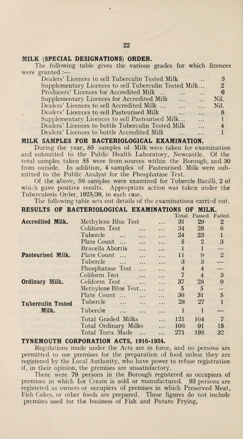 MILK (SPECIAL DESIGNATIONS) ORDER. The following table gives the various grades for which licences were granted — Dealers’ Licences to sell Tuberculin Tested Milk ... 3 Supplementary Licences to sell Tuberculin Tested Milk... 2 Producers’Licences for Accredited Milk ... ... ... 6 Supplementary Licences for Accredited Milk ... ... Nil. Dealers’ Licences to sell Accredited Milk ... ... ... Nil. Dealers’ Licences to sell Pasteurised Milk ... ... 8 Supplementary Licences to sell Pasteurised Milk... ... 1 Dealers’ Licences to bottle Tuberculin Tested Milk ... 4 Dealers’ Licences to bottle Accredited Milk ... ... 1 MILK SAMPLES FOR BACTERIOLOGICAL EXAMINATION. During the year, 85 samples of Milk were taken for examination and submitted to the Public Health Laboratory, Newcastle. Of the total samples taken 55 were from sources within the Borough, and 30 from outside. In addition, 4 samples of Pasteurised Milk were sub¬ mitted to the Public Analyst for the Phosphatase Test. Of the above, 56 samples were examined for Tubercle Bacilli, 2 of which gave positive results. Appropriate action was taken under the Tuberculosis Order, 1925/38, in each case. The following table sets out details of the examinations carried out. RESULTS OF BACTERIOLOGICAL EXAMINATIONS OF MILK. Total. Passed. Failed Accredited Milk. Methylene Blue Test 31 29 2 Coliform Test 34 28 6 Tubercle 24 23 1 Plate Count ... 5 o 3 Brucella Abortis ■% i 1 — Pasteurised Milk. Plate Count ... 11 9 2 Tubercle 3 3 — Phosphatase Test 4 4 —- Coliform Test 7 4 3 Ordinary Milk. Coliform Test 37 28 9 Methylene Blue Test... 5 5 — Plate Count ... 36 31 5 Tuberculin Tested Tubercle 28 27 1 Milk. Tubercle 1 1 — Total Graded Milks 121 104 7 Total Ordinary Milks ... 106 91 15 Total Tests Made ... ... 271 195 32 TYNEMOUTH CORPORATION ACTS, 1916-1934. Regulations made under the Acts are in force, and no persons are permitted to use premises for the preparation of food unless they are registered by the Local Authority, who have power to refuse registration if, in their opinion, the premises are unsatisfactory. There were 79 persons in the Borough registered as occupiers of premises in which Ice Cream is sold or manufactured. 93 persons are registered as owners or occupiers of premises in which Preserved Meat, Fish Cakes, or other foods are prepared. These figures do not include premises used for the business of Fish and Potato Frying,