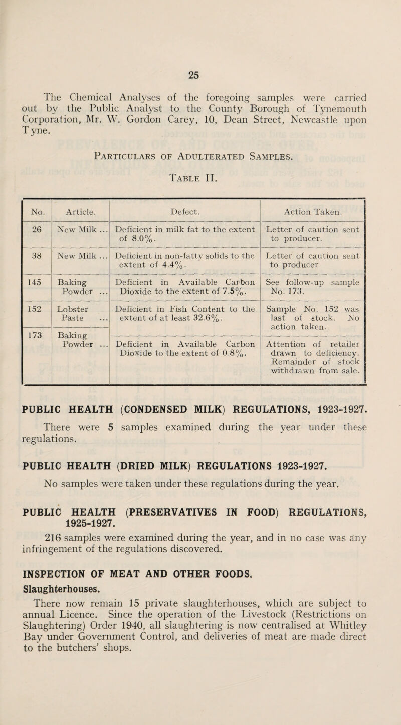 The Chemical Analyses of the foregoing samples were carried out by the Public Analyst to the County Borough of Tynemouth Corporation, Mr. W. Gordon Carey, 10, Dean Street, Newcastle upon Tyne. Particulars of Adulterated Samples. Table II. No. Article. Defect. Action Taken. 26 New Milk ... Deficient in milk fat to the extent of 8.0%. Letter of caution sent to producer. 38 New Milk ... Deficient in non-fatty solids to the extent of 4.4%. Letter of caution sent to producer 145 Baking Powder ... Deficient in Available Carbon Dioxide to the extent of 7.5%. See follow-up sample No. 173. 152 Lobster Paste Deficient in Fish Content to the extent of at least 32.6%. Sample No. 152 was last of stock. No action taken. 173 Baking Powder ... Deficient in Available Carbon Dioxide to the extent of 0.8%. Attention of retailer drawn to deficiency. Remainder of stock withdrawn from sale, j PUBLIC HEALTH (CONDENSED MILK) REGULATIONS, 1923-1927. There were 5 samples examined during the year under these regulations. PUBLIC HEALTH (DRIED MILK) REGULATIONS 1923-1927. No samples were taken under these regulations during the year. PUBLIC HEALTH (PRESERVATIVES IN FOOD) REGULATIONS, 1925-1927. 216 samples were examined during the year, and in no case was any infringement of the regulations discovered. INSPECTION OF MEAT AND OTHER FOODS. Slaughterhouses. There now remain 15 private slaughterhouses, which are subject to annual Licence. Since the operation of the Livestock (Restrictions on Slaughtering) Order 1940, all slaughtering is now centralised at Whitley Bay under Government Control, and deliveries of meat are made direct to the butchers’ shops.