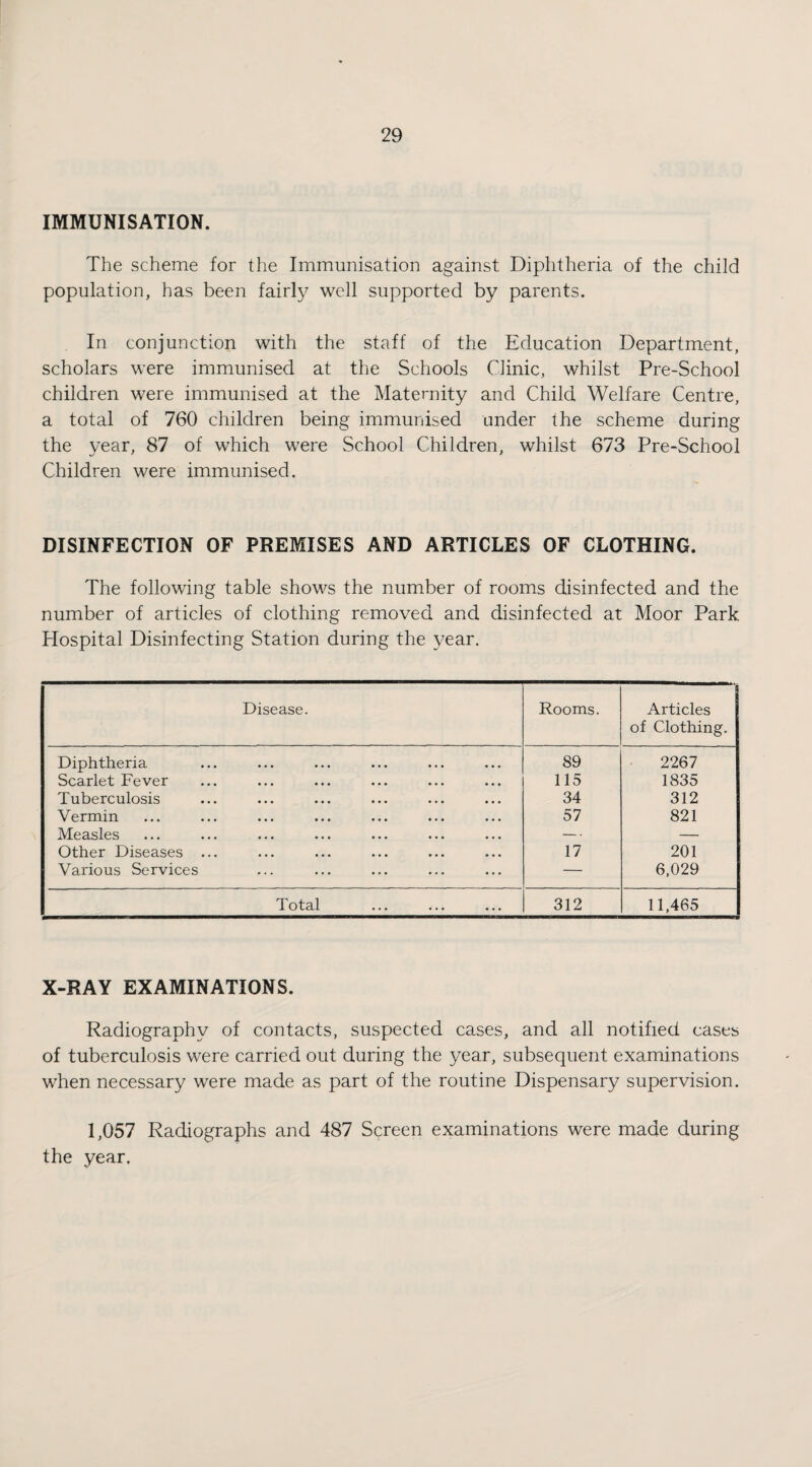 IMMUNISATION. The scheme for the Immunisation against Diphtheria of the child population, has been fairly well supported by parents. In conjunction with the staff of the Education Department, scholars were immunised at the Schools Clinic, whilst Pre-School children were immunised at the Maternity and Child Welfare Centre, a total of 760 children being immunised under the scheme during the year, 87 of which were School Children, whilst 673 Pre-School Children were immunised. DISINFECTION OF PREMISES AND ARTICLES OF CLOTHING. The following table shows the number of rooms disinfected and the number of articles of clothing removed and disinfected at Moor Park Hospital Disinfecting Station during the year. Disease. Rooms. Articles of Clothing. Diphtheria 89 2267 Scarlet Fever 115 1835 Tuberculosis 34 312 Vermin 57 821 Measles — — Other Diseases ... 17 201 Various Services — 6,029 Totcil ••• ••• 312 11,465 X-RAY EXAMINATIONS. Radiography of contacts, suspected cases, and all notified cases of tuberculosis were carried out during the year, subsequent examinations when necessary were made as part of the routine Dispensary supervision. 1,057 Radiographs and 487 Screen examinations were made during the year.