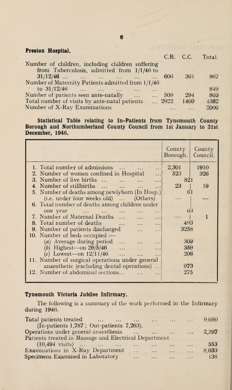 Preston Hospital. C.B. C.C. Total. Number of children, including children suffering from Tuberculosis, admitted from 1/1/46 to 31/12/46. 606 361 967 Number of Maternity Patients admitted from 1 /I/46 to 31/12/46 . 849 Number of patients seen ante-natally 509 294 803 Total number of visits by ante-natal patients ... 2922 1460 4382 Number of X-Ray Examinations • • 2000 Statistical Table relating to In-Patients from Tynemouth County Borough and Northumberland County Council from 1st January to 31st December, 1946. County Borough. County Council. 1. Total number of admissions 2,301 1910 2. Number of women confined in Hospital 523 326 3. Number of live births ... 821 4. Number of stillbirths ... 23 19 5. Number of deaths among newlyborn (In Hosp.) 61 (i.e. under four weeks old) ... (Others) — — 6. Total number of deaths among children under one year 6 3 7. N umber of Maternal Deaths ... - 1 8. Total number of deaths 493 9. Number of patients discharged 3258 10. Number of beds occupied :— (a) Average during period 309 (^)) Highest-—on 29/5/46 359 (r) Lowest—on 12/11/46 ... 206 11. Number of surgical operations under general anaesthetic (excluding dental operations) .., 973 12. Number of abdominal sections... 275 Tynemouth Victoria Jubilee Infirmary. The following is a summary of the work performed in the Infirmary during 1946. Total patients treated (In-patients 1,787 ; Out-patients 7,263). Operations under general anaesthesia Patients treated in Massage and Electrical Department (10,494 visits) ... Examinations in X-Ray Department Specimens Examined in Laboratory 9,050 2,397 553 8,033 138