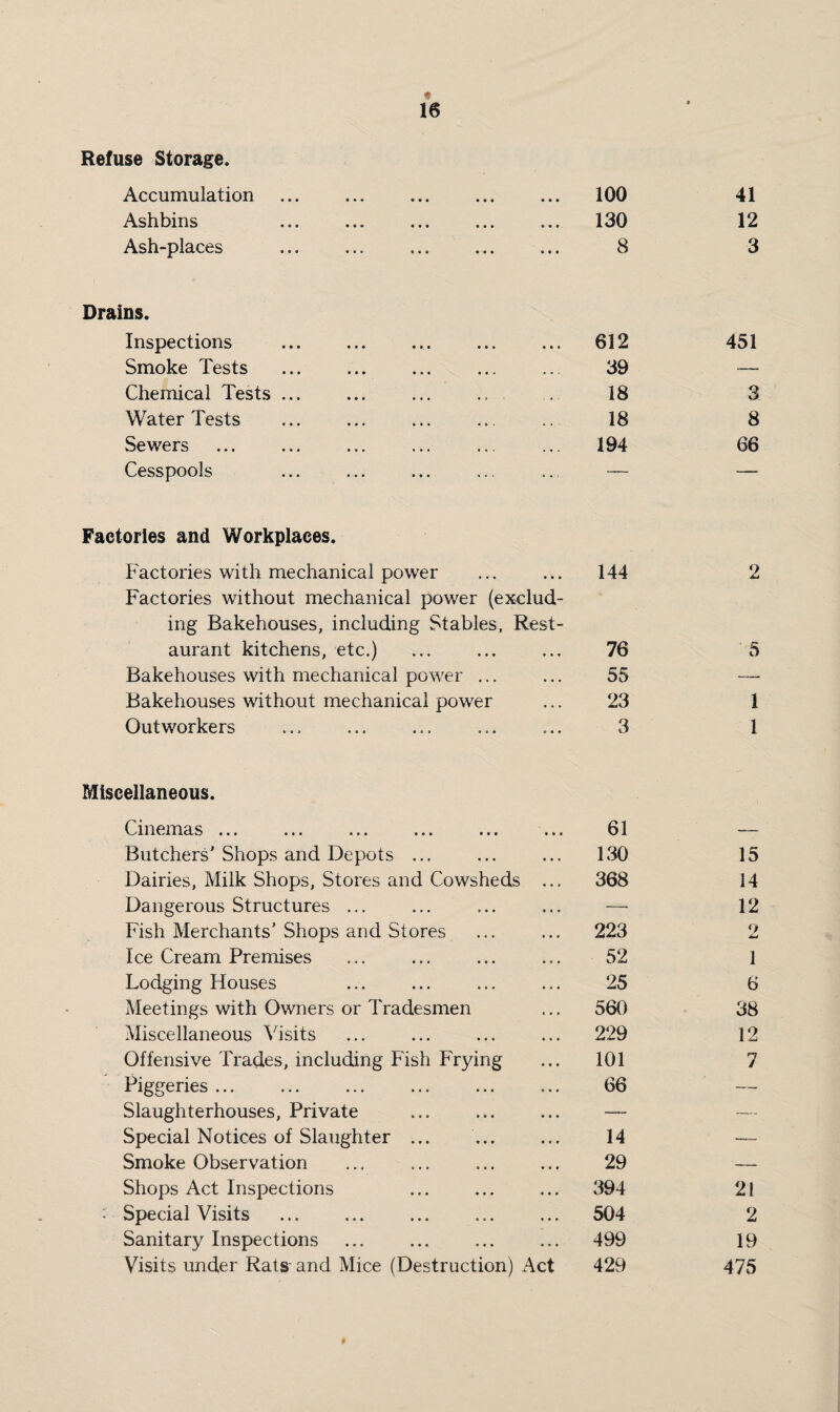 Refuse Storage. Accumulation • • • 100 41 Asht)ins ... ... ... ... • • • 130 12 Ash-places • • t 8 3 Drains. Inspections * • • 612 451 Smoke Tests . . . 39 — Chemical Tests ... ... ... .. 18 3 Water Tests * , 18 8 Sewers 194 66 Cesspools — — Factories and Workplaces. Factories with mechanical power Factories without mechanical power (exclud¬ ing Bakehouses, including Stables, Rest- 144 2 aurant kitchens, etc.) * • • 76 5 Bakehouses with mechanical power ... « • * 55 —. Bakehouses without mechanical power * • » 23 1 Outworkers » • » 3 1 Miscellaneous. Cinemas ... 61 — Butchers’Shops and Depots ... 130 15 Dairies, Milk Shops, Stores and Cowsheds 368 14 Dangerous Structures ... — 12 Fish Merchants’ Shops and Stores 223 2 Ice Cream Premises 52 1 Lodging Houses 25 6 Meetings with Owners or Tradesmen 560 38 Miscellaneous \^isits 229 12 Offensive Trades, including Fish Frying 101 7 Piggeries ... 66 — Slaughterhouses, Private — — Special Notices of Slaughter ... 14 — Smoke Observation 29 — Shops Act Inspections 394 21 : Special Visits 504 2 Sanitary Inspections 499 19 Visits under Rats and Mice (Destruction) Act 429 475