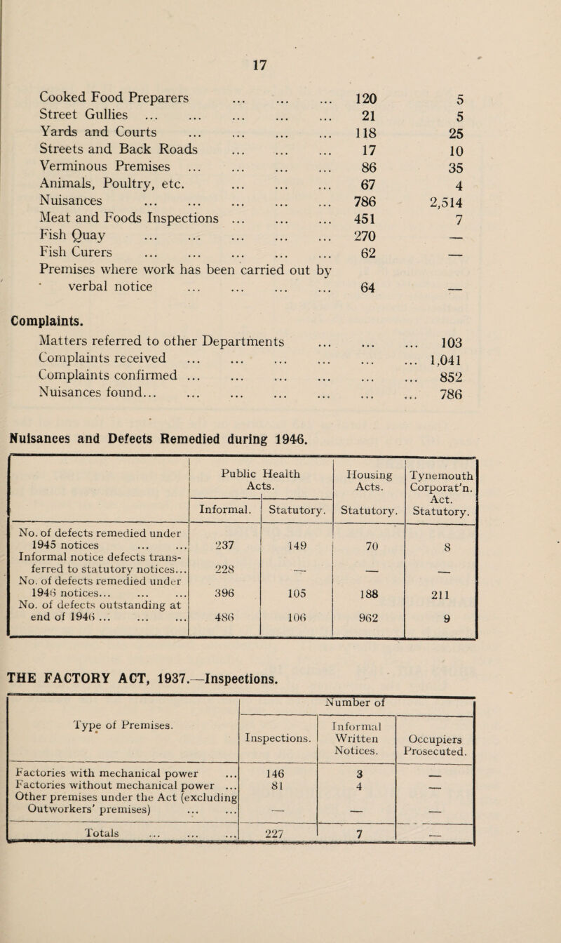 Cooked Food Preparers 120 5 Street Gullies 21 5 Yards and Courts 118 25 Streets and Back Roads 17 10 Verminous Premises 86 35 Animals, Poultry, etc. 67 4 Nuisances . 786 2,514 Meat and Foods Inspections ... 451 7 Fish Quay . 270 _ Fish Curers 62 Premises where work has been carried out by verbal notice . 64 -- Complaints. Matters referred to other Departments • • ■ 103 Complaints received • # • ... 1,041 Complaints confirmed ... • • • ... 852 Nuisances found. « * • ... 786 Nuisances and Defects Remedied during 1946. Public Ac Health ts. Housing Acts. Tynemouth Corporat’n. Act. Statutory. Informal. Statutory. Statutor}^. No. of defects remedied under 1945 notices 237 149 70 8 Informal notice defects trans¬ ferred to statutory notices... 228 No. of defects remedied under 194i3 notices... 396 105 188 211 No. of defects outstanding at end of 194(3 ... 48(3 10(3 962 9 THE FACTORY ACT, 1937.—Inspections. Number of Type of Premises. Inspections. Informal Written Notices. Occupiers Prosecuted. Factories with mechanical power 146 3 Factories without mechanical power ... 81 4 — 1- - , Other premises under the Act (excluding Outworkers' premises) — — — Totals 227 7 —