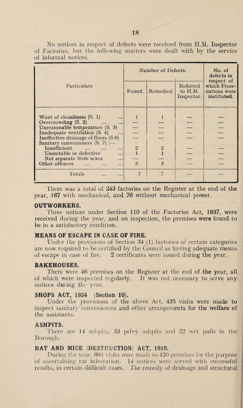 No notices in respect of defects were received from H.M. Inspector of Factories, but the following matters were dealt with by the service of informal notices. ■ Nu mber of DeJ ects. No. of defects in respect of which Prose¬ cutions were instituted. Particulars. Found. Remedied. Referred to H.M. Inspector. Want of cleanliness (S. 1) 1 1 Overcrowding (S. 2) — — — — Unreasonable temperature (S. 3) — — — — Inadequate ventilation (S. 4) — — — — Ineffective drainage of floors (S 6) Sanitary conveniences (S. 7) :— -- « ■ ■■ ■ — ' ■ Insufficient 2 2 — —' Unsuitable or defective 1 1 — — Not separate from sexes — — — — Other offences 3 3 — — Totals 7 7 — — I'here was a total of 243 factories on the Register at the end of the year, 167 with mecha.nical, and 76 without mechanical power. OUTWORKERS. Three notices under Section 110 of the Factories Act, 1937, were received during the year, and on inspection, the premises were found to be in a satisfactory condition. MEANS OF ESCAPE IN CASE OF FIRE. Under the provisions of Section 34 (1) factories of certain categories are now required to be certified by the Council as having adequate means of escape in case of fire. 2 certificates were issued during the year. BAKEHOUSES. There were 46 premises on the Register at the end of the year, all of which were inspected regularly. It was not necessary to serve any notices during the year. SHOPS ACT, 1934 (Section 10). Under the provisions of the above Act, 435 visits were made to inspect sanitary conveniences and other arrangements for the welfare of the assistants. ASHPITS. I'here are 14 asl!])iLS, 53 privy ashpits and 22 wet pails in the Borough. RAT AND MICE (DESTRUCTION) ACT, 1919. During tlie yeaT', 894 visits were made to 420 premises for the purpose < of ascertauung rat infestation. 14 notices were served with successful j results, ha certain difficult cases. The remedy of drahiage and structural I