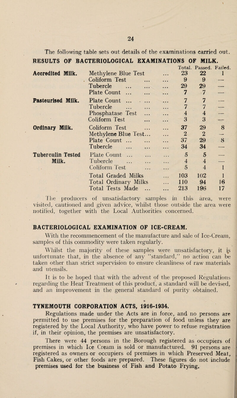 \ The following table sets out details of the examinations carried out. RESULTS OF BACTERIOLOGICAL EXAMINATIONS OF MILK. Total. Passed. Failed. Accredited MUk. Methylene Blue Test 23 22 1 • Coliform Test 9 9 — Tubercle . 29 29 — Plate Count ... 7 7 —■ Pasteurised Miik. Plate Count . 7 7 — Tubercle 7 7 — Phosphatase Test 4 4 — - Coliform Test 3 3 — Ordinary Milk. Coliform Test 37 29 8 Methylene Blue Test... 2 2 —- Plate Count ... 37 29 8 Tubercle 34 34 —• Tuberculin Tested Plate Count ... 5 5 — Milk. Tubercle 4 4 — - Coliform Test 5 4 1 Total Graded Milks ... 103 102 1 Total Ordinary Milks ... 110 94 16 . Total Tests Made ... ... 213 196 17 The producer:; of unsatisfactory samples in this area. were visited, cautioned and given advice, whilst those outside the area were notified, together with the Local Authorities concerned. BACTERIOLOGICAL EXAMINATION OF ICE-CREAM. With the recommencement of the manufacture and sale of Ice-Cream, samples of this commodity were taken regularly. Whilst the majority of these samples were unsatisfactory, it is unfortunate that, in the absence of any “standard,” no action can be taken other than strict supervision to ensure cleanliness of raw materials and utensils. It is to be hoped that with the advent of the proposed Regulations regarding the Heat Treatment of this product, a standard will be devised, and an improvement in the general standard of purity obtained. TYNEMOUTH CORPORATION ACTS, 1916-1934. Regulations made under the Acts are in force, and no persons are permitted to use premises for the preparation of food unless they are registered by the Local Authority, who have power to refuse registration if, in their opinion, the premises are unsatisfactory. There were 44 persons in the Borough registered as occupiers of premises in which Ice Cream is sold or manufactured. 91 persons are registered as owners or occupiers of premises in which Preserved Meat, Fish Cakes, or other foods are prepared. These figures do not include premises used for the business of Fish and Potato Frying.