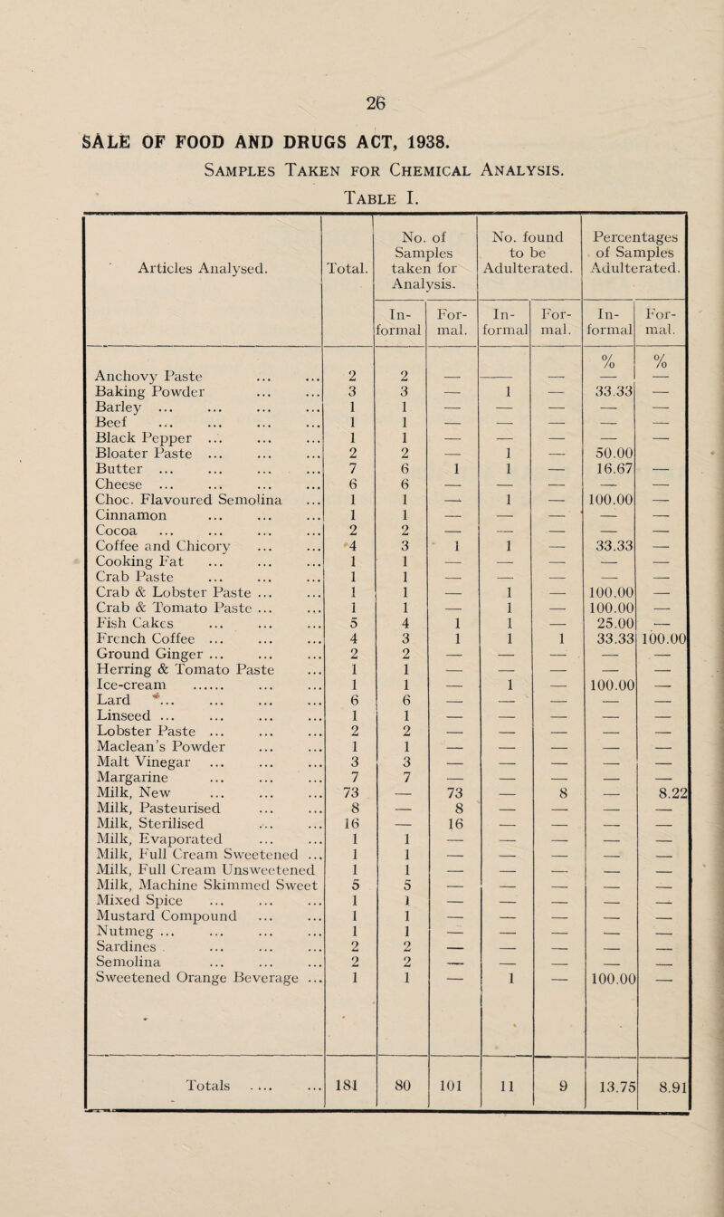 SALE OF FOOD AND DRUGS ACT, 1938. Samples Taken for Chemical Analysis. Table I. Articles Analysed. Total. No. of Samples taken for Analysis. No. found to be Adulterated. Percentages of Samples Adulterated. In¬ formal For¬ mal. In¬ formal For¬ mal. In¬ formal For¬ mal. Anchovy Paste 2 2 /o /o Baking Powder 3 3 — 1 — 33,33 — Barley ... 1 1 — — — — — Beef 1 1 — — — — — Black Pepper ... 1 1 — — — — — Bloater Paste ... 2 2 — 1 — 50.00 Butter 7 6 1 1 — 16.67 — Cheese ... ... ... ... 6 6 — — — —- — Choc. Flavoured Semolina 1 1 - 1 — 100.00 — Cinnamon 1 1 — — — — — Cocoa 2 2 — — — — — Coffee and Chicory 4 3 1 1 —• 33.33 — Cooking Fat 1 1 — — — — — Crab Paste 1 1 — — — -- — Crab & Lobster Paste ... 1 1 — 1 — 100.00 — Crab & Tomato Paste ... 1 1 — 1 — 100.00 -- Fish Cakes 5 4 1 1 — 25.00 — French Coffee ... 4 3 1 1 1 33.33 100.00 Ground Ginger ... 2 2 — — — — — Herring & Tomato Paste 1 1 — — — — — Ice-cream . 1 1 — 1 — 100.00 —■ Lard 6 6 — — — — — Linseed ... 1 1 — — — — — Lobster Paste ... 2 2 — — — — — Maclean's Powder 1 1 — — — — — Malt Vinegar 3 3 — — — — — Margarine 7 7 — — — — — Milk, New 73 — 73 — 8 — 8.22 Milk, Pasteurised 8 — 8 — — — — Milk, Sterilised 16 — 16 — — — — Milk, Evaporated 1 1 — — — — — Milk, Full Cream Sweetened ... 1 1 — — — — — Milk, Full Cream Unsweetened 1 1 — — — , Milk, Machine Skimmed Sweet 5 5 — — — _ — Mixed Spice 1 1 — —— — __ ■ Mustard Compound 1 1 — — — — — Nutmeg ... 1 1 — — — — — Sardines 2 2 — — — ■ Semolina 2 2 — _ —- __ Sweetened Orange Beverage ... 1 1 1 100.00 Totals .... 181 80 101 11 9 13.75 8.91