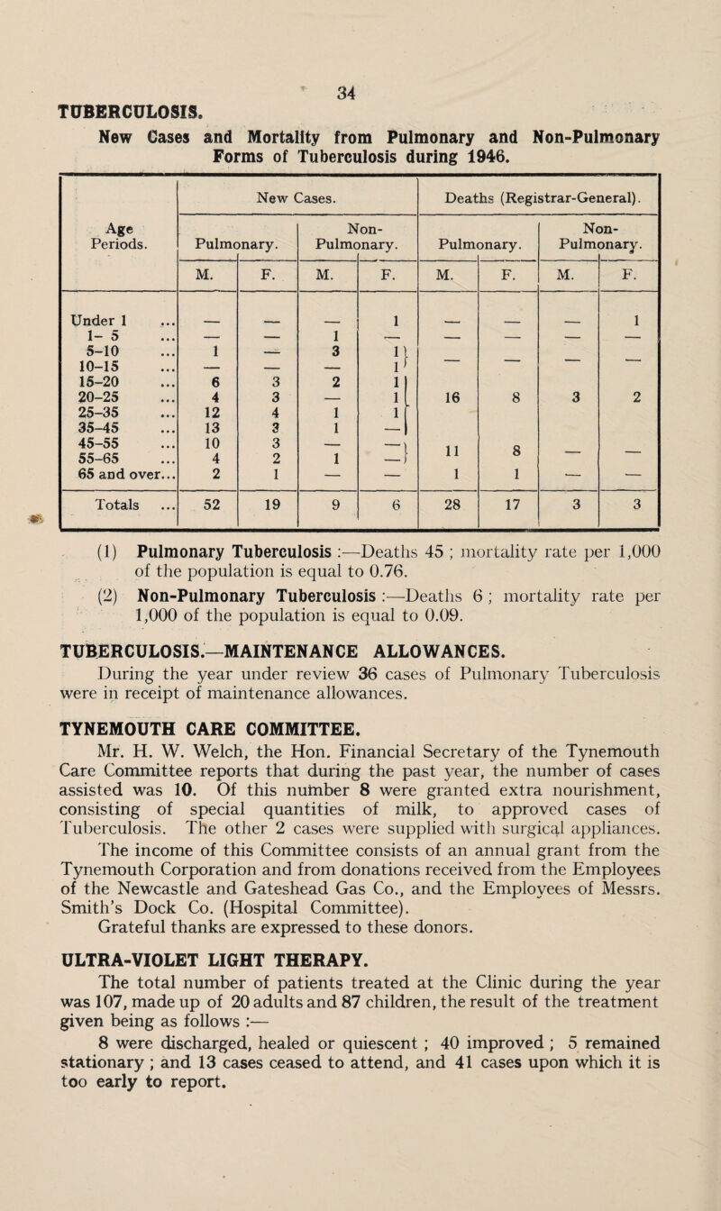 TUBERCULOSIS. New Cases and Mortality from Pulmonary and Non-Pulmonary Forms of Tuberculosis during 1946. New Cases. Deaths (Registrar-General). Age Non- Non- Periods. Pulmc )nary. Pulmc mary. Pulm( anary. Pulm onary. M. F. M. F. M. F. M. F. Under 1 t c — — 1 1 .— — — 1 1— o • • • 5-10 1 1 3 11 10-15 _ — — D 15-20 6 3 2 1 20-25 4 3 — 1 16 8 3 2 25-35 12 4 1 1 35-45 13 3 1 — 45-55 10 3 — —) i t Q 55-65 4 2 1 11 o 65 and over... 2 1 — — 1 1 •— ■— Totals 52 19 9 6 28 17 3 3 (1) Pulmonary Tuberculosis :—Deaths 45 ; mortality rate per 1,000 of the population is equal to 0.76. (2) Non-Pulmonary Tuberculosis :—Deaths 6; mortality rate per 1,000 of the population is equal to 0.09. TUBERCULOSIS.—MAINTENANCE ALLOWANCES. During the year under review 36 cases of Pulmonary Tuberculosis were in receipt of maintenance allowances. TYNEMOUTH CARE COMMITTEE. Mr. H. W. Welch, the Hon. Financial Secretary of the Tynemouth Care Committee reports that during the past year, the number of cases assisted was 10. Of this nuinber 8 were granted extra nourishment, consisting of special quantities of milk, to approved cases of Tuberculosis. The other 2 cases were supplied with surgica,! appliances. The income of this Committee consists of an annual grant from the Tynemouth Corporation and from donations received from the Employees of the Newcastle and Gateshead Gas Co., and the Employees of Messrs. Smith’s Dock Co. (Hospital Committee). Grateful thanks are expressed to these donors. ULTRA-VIOLET LIGHT THERAPY. The total number of patients treated at the Clinic during the year was 107, made up of 20 adults and 87 children, the result of the treatment given being as follows :— 8 were discharged, healed or quiescent ; 40 improved; 5 remained stationary ; and 13 cases ceased to attend, and 41 cases upon which it is too early to report.