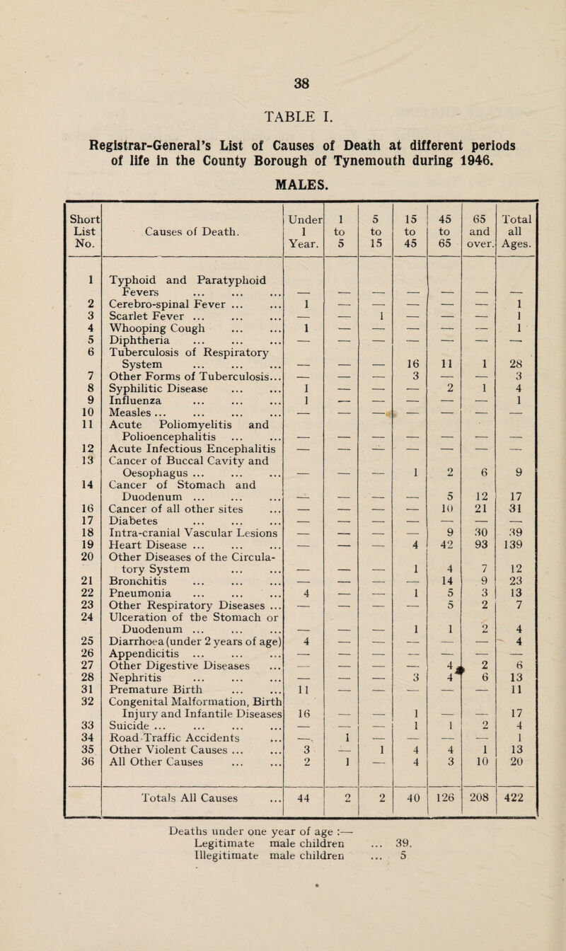 TABLE I. Registrar-General’s List of Causes of Death at different periods of life in the County Borough of Tynemouth during 1946. MALES. Short List No. Causes of Death. Under 1 Year. 1 to 5 5 to 15 15 to 45 45 to 65 65 and over. Total all Ages. 1 Typhoid and Paratyphoid Fevers 2 Cerebro-spinal Fever ... 1 — — — — — 1 3 Scarlet Fever ... — — 1 — — — 1 4 Whooping Cough 1 — — — — — 1 5 Diphtheria — — — — — — —■ 6 Tuberculosis of Respiratory System ___ , 16 11 1 28 7 Other Forms of Tuberculosis... — — — 3 — — 3 8 Syphilitic Disease 1 — —• .— 2 1 4 9 Influenza 1 — — — — — 1 10 Measles ... — — -. , — — — — 11 Acute Poliomyelitis and Polioencephalitis _ . ____ - . - 12 Acute Infectious Encephalitis — — — — — — 13 Cancer of Buccal Cavity and Oesophagus ... - — . 1 2 6 9 14 Cancer of Stomach and Duodenum ... 5 12 17 16 Cancer of all other sites — — — .— 10 21 31 17 Diabetes — — — — — — -- 18 Intra-cranial Vascular Lesions — — — --- 9 30 39 19 fleart Disease ... — — — 4 42 93 139 20 Other Diseases of the Circula¬ tory System 1 4 7 12 21 Bronchitis — — — — 14 9 23 22 Pneumonia ... ... ... 4 — — 1 5 3 13 23 Other Respiratory Diseases ... — — — — 5 2 7 24 Ulceration of the Stomach or Duodenum ... 1 1 0 4 25 Diarrhoea (under 2 years of age) 4 — — — — — - 4 26 Appendicitis — — — — — — — 27 Other Digestive Diseases — — — — 44 , 2 6 28 Nephritis — — — 3 4^ 6 13 31 Premature Birth 11 — — — — — 11 32 Congenital Malformation, Birth Injury and Infantile Diseases 16 1 17 33 Suicide ... — — — 1 1 2 4 34 Road‘Traffic Accidents -> 1 — — — — 1 35 Other Violent Causes ... 3 1 4 4 1 13 36 All Other Causes 2 1 - 4 3 10 20 Totals All Causes 44 2 2 40 126 208 422 Deaths under one year of age :— Legitimate male children ... 39. Illegitimate male children ... 5