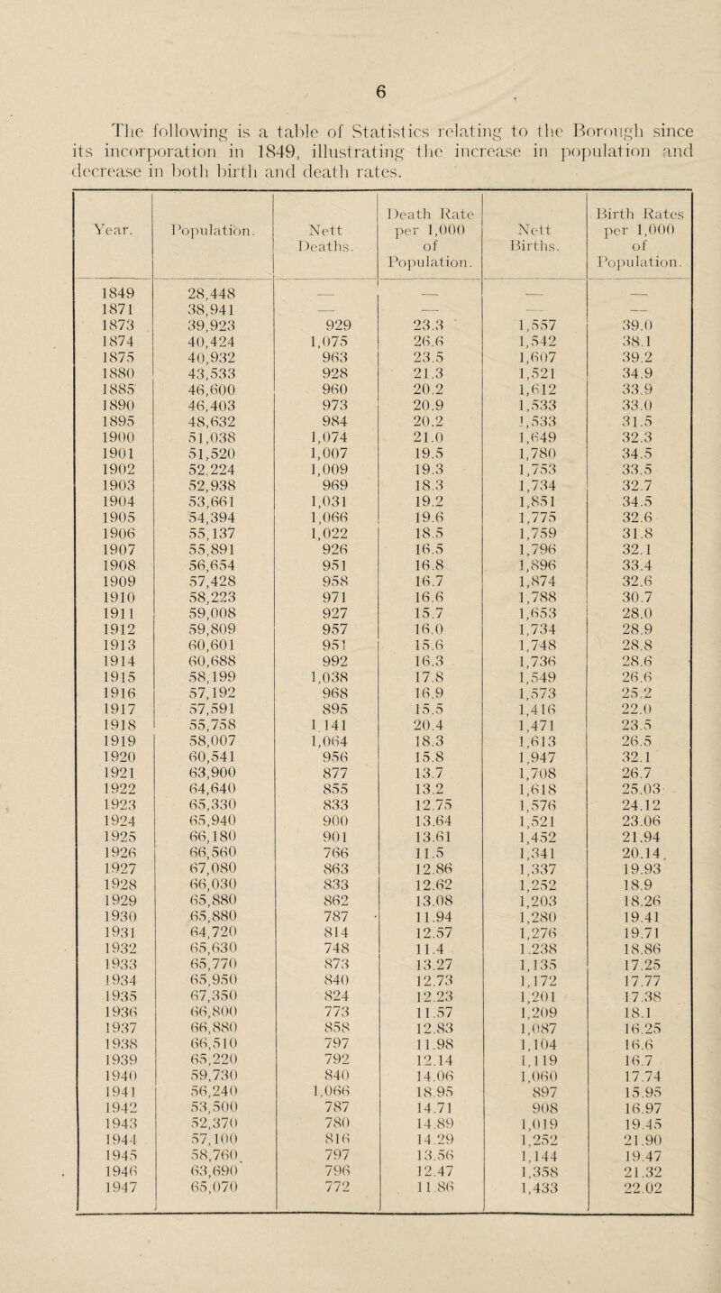 The following is a table of Statistics relating to the Borough since its incorporation in 1849, illustrating the increase in population and decrease in both birth and death rates. Year. Population. Nett Deaths. Death Rate per 1,000 of Population. Nett Births. Birth Rates per 1,000 of Population. 1849 28,448 _ — -- — 1871 38,941 — — — 1878 39,923 929 23.3 1,557 39.0 1874 40,424 1,075 26.6 1,542 38.1 1875 40,932 963 23.5 1,607 39.2 1880 43,533 928 21.3 1,521 34.9 1885 46,600 960 20.2 1,612 33.9 1890 46,403 973 20.9 1,533 33.0 1895 48,632 984 20.2 1,533 31.5 1900 51,038 1,074 21.0 1,649 32.3 1901 51,520 1,007 19.5 1,780 34.5 1902 52.224 1,009 19.3 1,753 33.5 1903 52,938 969 18.3 1,734 32.7 1904 53,661 1,031 19.2 1,851 34.5 1905 54,394 1,066 19.6 1,775 32.6 1906 55,137 1,022 18.5 1,759 31.8 1907 55,891 926 16.5 1,796 32.1 1908 56,654 951 16.8 1,896 33.4 1909 57,428 958 16.7 1,874 32.6 1910 58,223 971 16.6 1,788 30.7 1911 59,008 927 15.7 1,653 28.0 1912 59,809 957 16.0 1,734 28.9 1913 60,601 951 15.6 1,748 28.8 1914 60,688 992 16.3 1,736 28.6 1915 58,199 1,038 17.8 1,549 26.6 1916 57,192 968 16.9 1,573 25.2 1917 57,591 895 15.5 1,416 22.0 1918 55,758 1 141 20.4 1,471 23.5 1919 58,007 1,064 18.3 1,613 26.5 1920 60,541 956 15.8 1,947 32.1 1921 63,900 877 13.7 1,708 26.7 1922 64,640 855 13.2 1,618 25.03 1923 65,330 833 12.75 1,576 24.12 1924 65,940 900 13.64 1,521 23.06 1925 66,180 901 13.61 1,452 21.94 1926 66,560 766 11.5 1,341 20.14 1927 67,080 863 12.86 1,337 19.93 1928 66,030 833 12.62 1,252 18.9 1929 65,880 862 13.08 1,203 18.26 1930 65,880 787 11.94 1,280 19.41 1931 64,720 814 12.57 1,276 19.71 1932 65,630 748 11.4 1.238 18.86 1933 65,770 873 13.27 1,135 17.25 1934 65,950 840 12.73 1,172 17.77 1935 67,350 824 12.23 1,201 17.38 1936 66,800 773 11.57 1,209 18.1 1937 66,880 858 12.83 1,087 16.25 1938 66,510 797 11.98 1,104 16.6 1939 65,220 792 12.14 1,119 16.7 1940 59,730 840 14.06 1,060 17.74 1941 56,240 1,066 18.95 897 15.95 1942 53,500 787 14.71 908 16.97 1943 52,370 780 14.89 1,019 19.45 1944 57,100 816 14.29 1,252 21.90 1945 58,760 797 13.56 1,144 19.47 1946 63,690 796 12.47 1,358 21.32 1947 65,070 772 11.86 1,433 22.02