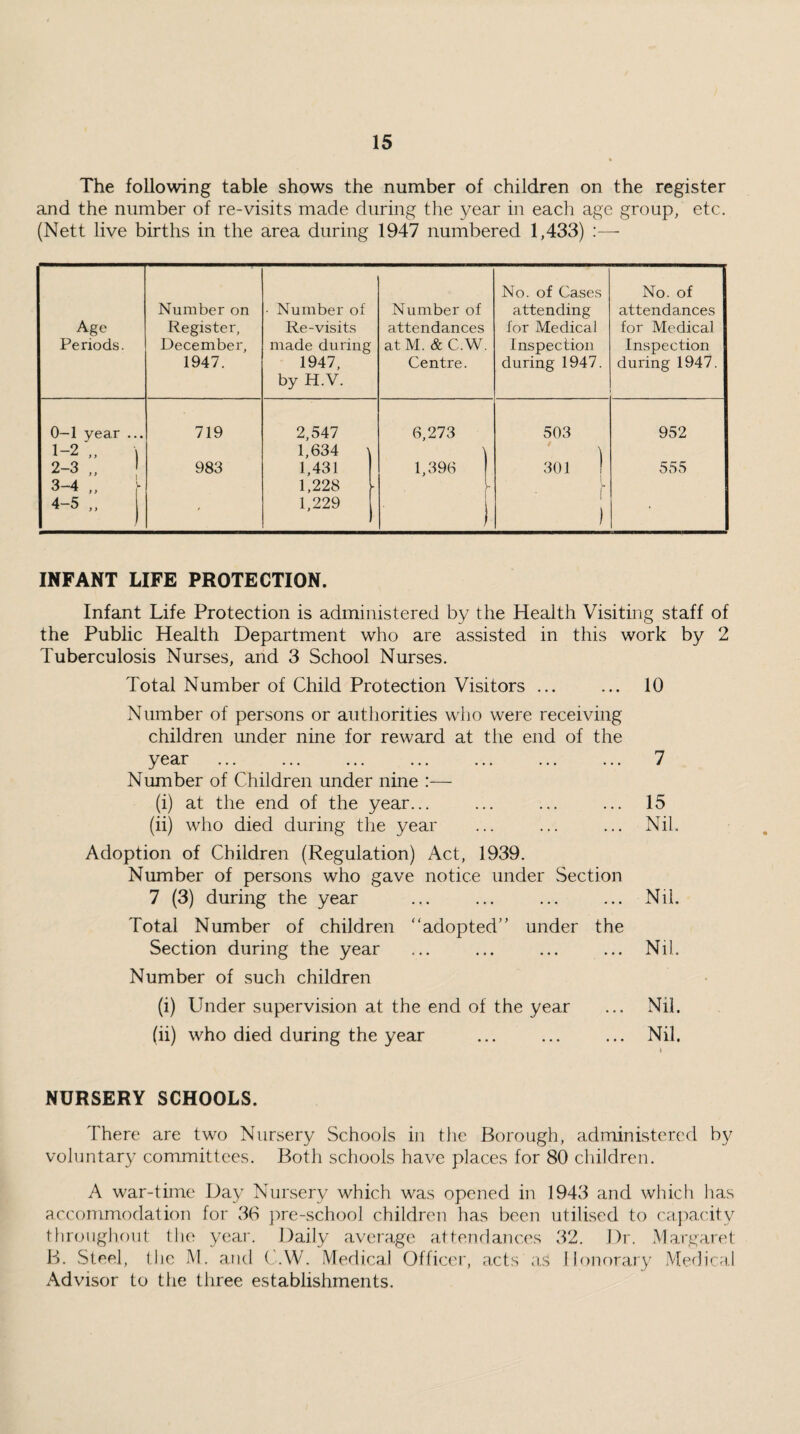 The following table shows the number of children on the register and the number of re-visits made during the year in each age group, etc. (Nett live births in the area during 1947 numbered 1,433) :— Age Periods. Number on Register, December, 1947. Number of Re-visits made during 1947, by H.V. Number of attendances at M. & C.W. Centre. No. of Cases attending for Medical Inspection during 1947. No. of attendances for Medical Inspection during 1947. 0-1 year ... 1-2 „ \ 2- 3 „ I 3- 4 „ 4- 5 „ 719 983 2,547 1,634 1,431 1,228 1,229 6,273 1.396 503 301 952 555 INFANT LIFE PROTECTION. Infant Life Protection is administered by the Health Visiting staff of the Public Health Department who are assisted in this work by 2 Tuberculosis Nurses, and 3 School Nurses. Total Number of Child Protection Visitors ... ... 10 Number of persons or authorities who were receiving children under nine for reward at the end of the year ... ... ... ... ... ... ... 7 Number of Children under nine :— (i) at the end of the year... ... ... ... 15 (ii) who died during the year ... ... ... Nil. Adoption of Children (Regulation) Act, 1939. Number of persons who gave notice under Section 7 (3) during the year ... ... ... ... Nil. Total Number of children adopted” under the Section during the year ... ... ... ... Nil. Number of such children (i) Under supervision at the end of the year ... Nil. (ii) who died during the year ... ... ... Nil. NURSERY SCHOOLS. There are two Nursery Schools in the Borough, administered by voluntary committees. Both schools have places for 80 children. A war-time Day Nursery which was opened in 1943 and which has accommodation for 36 pre-school children has been utilised to capacity throughout the year. Daily average attendances 32. Dr. Margaret B. Steel, the M. arid C.W. Medical Officer, acts as Honorary Medical Advisor to the three establishments.