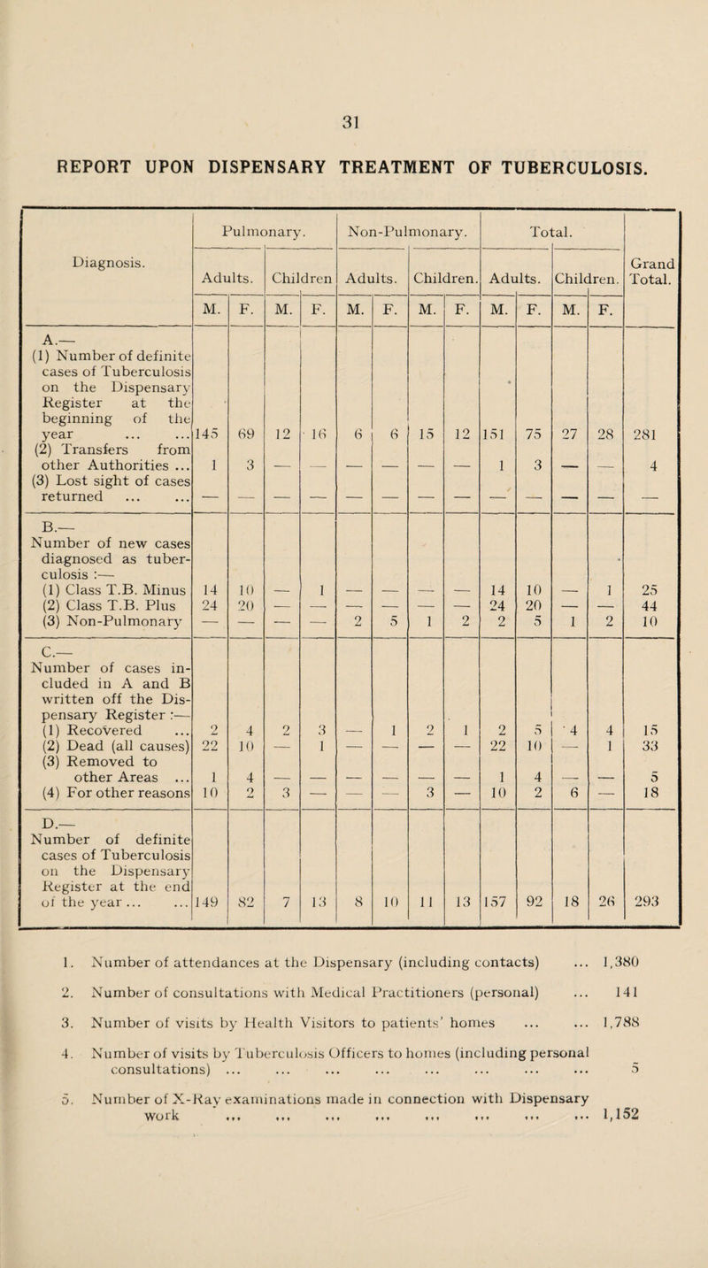 REPORT UPON DISPENSARY TREATMENT OF TUBERCULOSIS. Pulmt inary. Non-Pulmonary. Tol ;al. Diagnosis. Adults. Chil dren Adults. Children. Adr ilts. Chile Iren. Grand Total. M. F. M. F. M. F. M. F. M. F. M. F. A.— (1) Number of definite cases of Tuberculosis on the Dispensary Register at the beginning of the year 145 69 12 ■ 16 6 6 15 12 • 151 75 27 28 281 (2) Transfers from other Authorities ... 1 3 1 3 4 (3) Lost sight of cases returned — — — — — — — — / — — — — B.— Number of new cases diagnosed as tuber¬ culosis :— (1) Class T.B. Minus 14 10 1 14 10 1 25 (2) Class T.B. Plus 24 20 •— — — — — — 24 20 — — 44 (3) Non-Pulmonary — — -— —• 2 5 1 2 2 5 1 2 10 C.— Number of cases in¬ cluded in A and B written off the Dis¬ pensary Register (1) Recovered 2 4 2 3 1 2 1 2 5 • 4 4 15 (2) Dead (all causes) 22 10 — 1 — —• — •— 22 10 — 1 33 (3) Removed to other Areas ... 1 4 _ 1 4 _ 5 (4) For other reasons 10 2 3 — — -— 3 — 10 2 6 — 18 D.— Number of definite cases of Tuberculosis on the Dispensary Register at the end of the year ... 149 82 7 13 8 10 11 13 157 92 18 26 293 1. Number of attendances at the Dispensary (including contacts) ... 1,380 2. Number of consultations with Medical Practitioners (personal) ... 141 3. Number of visits by Health Visitors to patients’ homes ... ... 1,788 4. Number of visits by Tuberculosis Officers to homes (including personal consultations) ... ... ... ... ... ... ... ... 5 5. Number of X-Ray examinations made in connection with Dispensary o r lv *t* «** ... ... t. t * t • «t* *.* 1 j 15 2