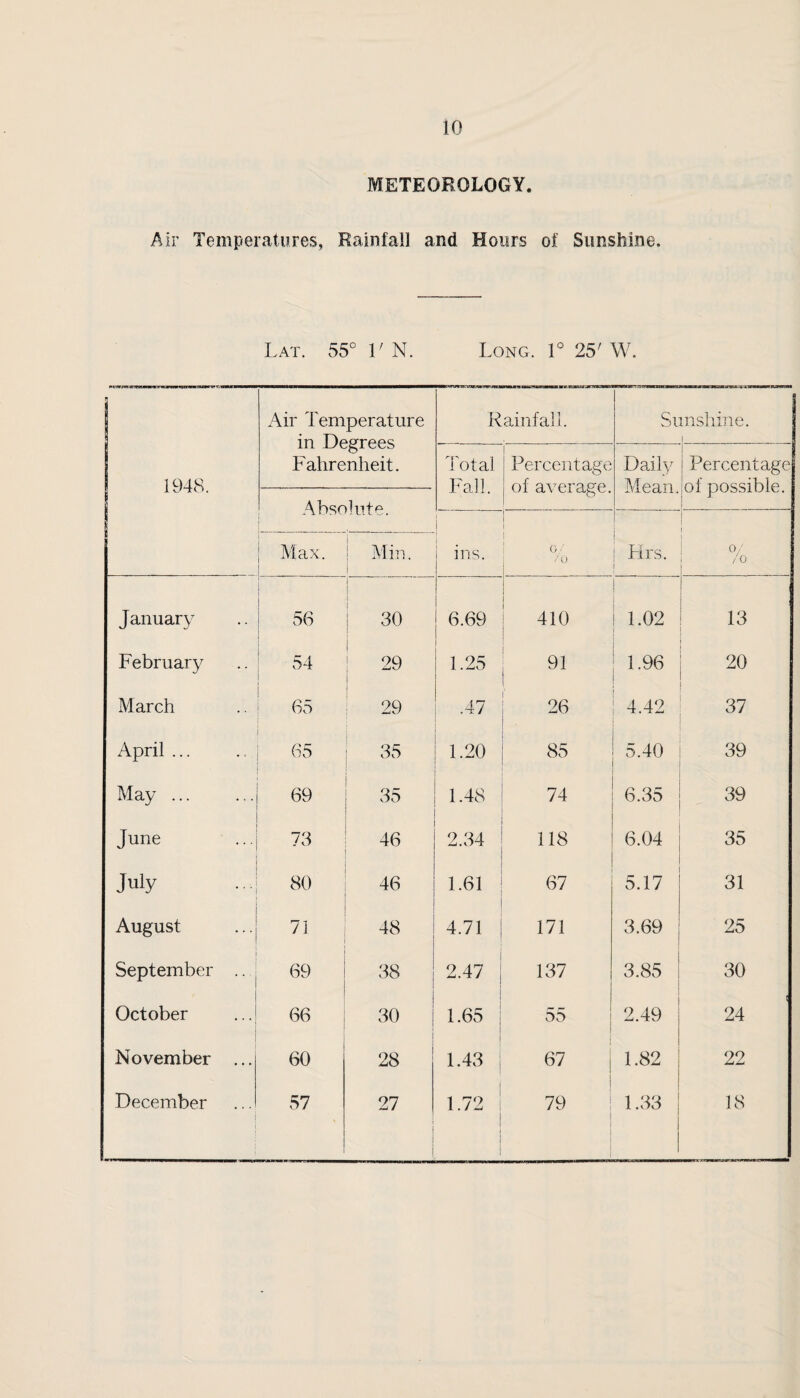 METEOROLOGY. Air Temperatures, Rainfall and Hours of Sunshine. Lat. 55° r N. Long. 1° 25' W. 1 1948. Air Temperature in Degrees Fahrenheit. Rainfal 1. Sunshine. .1 Total Fall. Percentage of average. Daily Mean. Percentage of possible. 1 Absolute. 1 ins. i 1 1 ! % Max. Min. i 1 0,.' /u i 1 Firs. 1 January 56 30 6.69 i 410 1 1.02 13 February 54 1 29 1.25 91 1.96 20 March 65 i 29 .47 26 4.42 37 April ... 65 35 1.20 85 5.40 39 May ... 69 35 1.48 74 6.35 39 June 73 46 2.34 118 6.04 35 July 80 46 1.61 67 5.17 31 August 71 48 4.71 171 3.69 25 September .. 69 38 2.47 137 3.85 30 October 66 30 1 i 1.65 55 1 2.49 24 November ... 60 28 1.43 i 1 67 1 1 1.82 22 December 57 27 1 i 1.72 1 ! 1 79 1 1.33 18