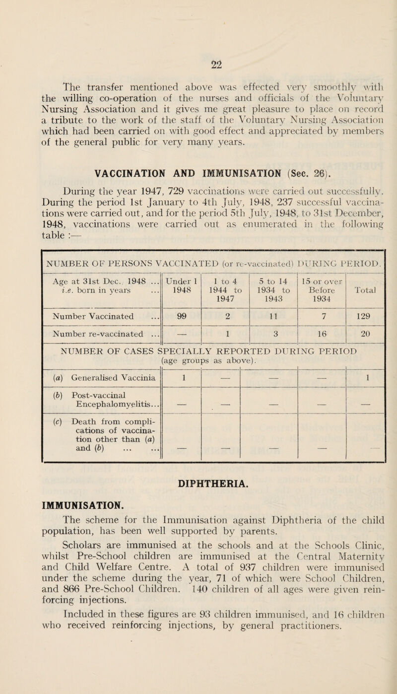 The transfer mentioned above was effected \^ery smoothly v/itli the willing co-operation of the nurses and officials of the Voluntary Nursing Association and it gives me great pleasure to place on record a tribute to the work of the staff of the Voluntary Nursing Association which had been carried on with good effect and appreciated by members of the general public for very many years. VACCINATION AND IMMUNISATION (Sec. 26). During the year 1947, 729 vaccinations were carried out successfully. During the period 1st January to 4th July, 1948, 237 successful vaccina¬ tions were carried out, and for the period 5th July, 1948, to 31st December, 1948, vaccinations were carried out as enumerated in the following table :— NUMBER OF PERSONS VACCINATED (or re-vaccinateeP DURING PERIOD. Age at 31st Dec. 1948 ... i.e. born in years Under 1 1948 1 to 4 1944 to 1947 5 to 14 1934 to 1943 15 or over Before 1934 Total Number Vaccinated 99 2 11 7 129 Number re-vaccinated ... — 1 3 16 20 NUMBER OF CASES 8 PECIAIT (age grou' LY REPC 3s as a bo )RTED DUR ve). ING PERK 3D {a) Generalised Vaccinia 1 — — — 1 (6) Post-vaccinal Encephalomyelitis... — —• — — — (c) Death from compli¬ cations of vaccina¬ tion other than {a) and (fc) — —- — — — DIPHTHERIA. IMMUNISATION. The scheme for the Immunisation against Diphtheria of the child population, has been well supported by parents. Scholars are immunised at the schools and at the Schools Clinic, whilst Pre-School children are immunised at the Central Maternit}/ and Child Welfare Centre. A total of 937 children were immunised under the scheme during the year, 71 of which were School Children, and 866 Pre-School Children. 140 children of all ages were given rein¬ forcing injections. Included in these figures are 93 children immunised, and 16 children who received reinforcing injections, by general practitioners.