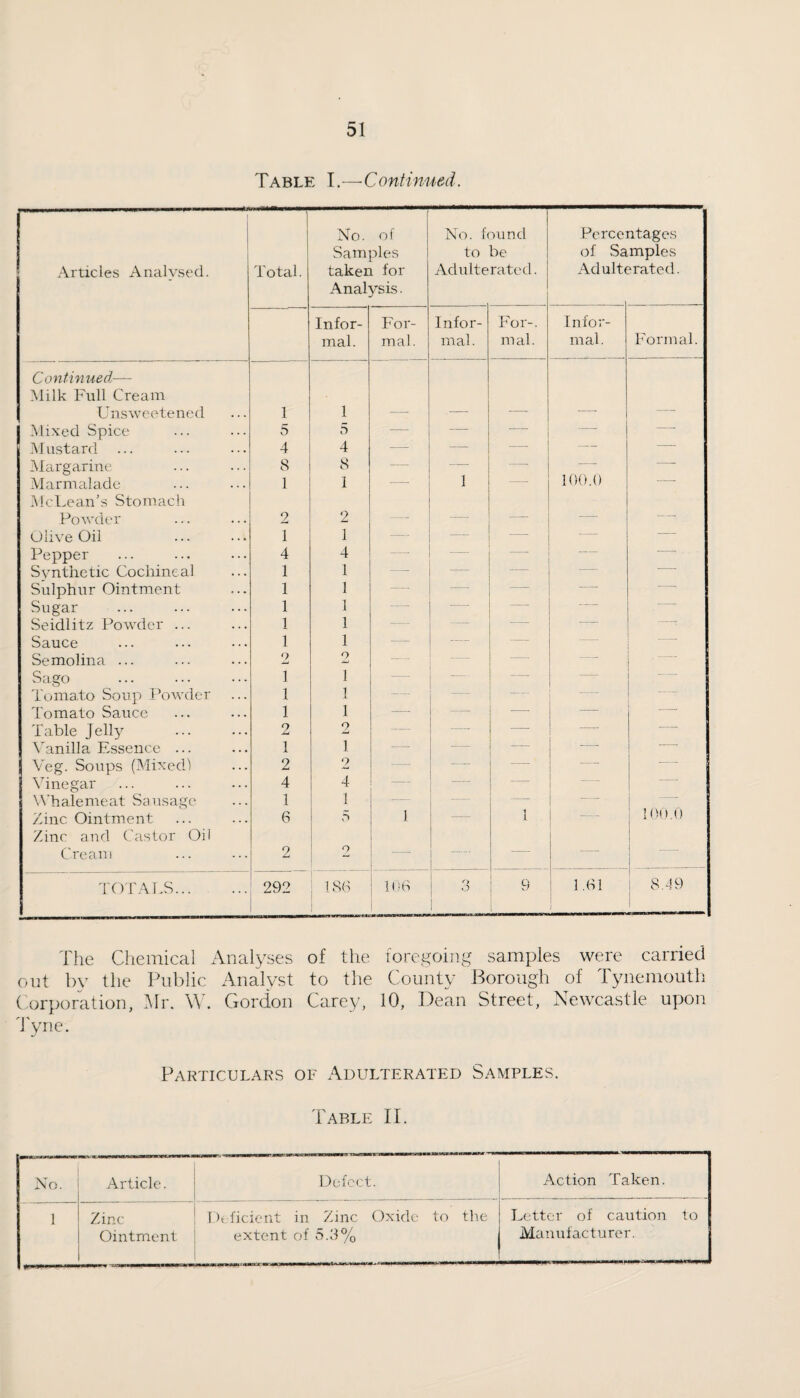 Table I.—Continued. Articles Analysed. Total. No. of Samples taken for Analysis. No. found to be Adulterated. Percei of Sa Adult( atages mples u'ated. Infor¬ mal. For¬ mal. Infor¬ mal . For-. mat. Infor¬ mal. Formal. Continued.— Milk Full Cream Unsweetened 1 1 Mixed Spice 5 5 — -- — — Mustard 4 4 — — — — — Margarine 8 8 — — — Marmalade 1 1 109.0 -■— McLean’s Stomach Powder 2 2 — — — Olive Oil 1 1 _ — — — - Pepper 4 4 . — -- Synthetic Cochineal 1 1 - — — — Sulphur Ointment 1 1 — — -, Sugar 1 1 — — Seidlitz Powder ... 1 1 — — — — -: Sauce 1 1 — — Semolina ... 2 2 — _ — — — Sago . 1 1 — — — — — Tomato Soup Powder 1 1 — — — — Tomato Sauce 1 1 — — — — -■ Table Jelly 2 2 — — -- — Vanilla Essence ... 1 1 — — — — — Veg. Soups (Mixed! 2 2 — — — •- Vinegar 4 4 — — -“ Vhalemeat Sausage 1 ! 1 ■ - - - — — — i i 190.0 Zinc Ointment 6 ! a I ; - 1 — Zinc and Castor Oil Cream o ! o - -- ! 1 — — 1 j TOTALS. 292 188 1 KiB i - 1 9 1.81 J 8.49 i 1 The Cliemical Analyses of the foregoing samples were carried out l)v the Ihiblic Analyst to the County Borough of Tynemouth C orporation, Mr. \V. Gordon Carey, 10, Dean Street, Newcastle upon dyne. Particulars of Adulterated Samples. Table II. No. Article. Defect. Action Taken. 1 Zinc Ointment Deficient in Zinc Oxide to tlm extent of 5.3% Letter of caution to Manufacturer.