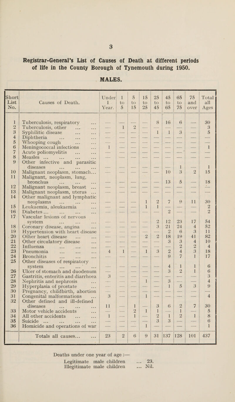 Registrar-General’s List of Causes of Death at different periods of life in the County Borough of Tynemouth during 1950. MALES. Short List No. Causes of Death. Under 1 Year. 1 to 5 5 to 15 15 to 25 25 to 45 45 to 65 65 to 75 75 and over Total all Ages 1 Tuberculosis, respiratory 8 16 6 30 2 Tuberculosis, other -— 1 2 — — — — — 3 3 Syphilitic disease -—- — — —- 1 1 3 — 5 4 Diphtheria — — — — — — —- — -— 5 Whooping cough 6 Meningococcal infections 1 1 7 Acute poliomyelitis —- — — — — — — — — 8 Measles ... — -— — — —- — — — — 9 Other infective and parasitic diseases 1 1 10 Malignant neoplasm, stomach... •— — -— — — 10 3 2 15 11 Malignant, neoplasm, lung, bronchus 13 5 18 12 Malignant neoplasm, breast ... —- — -— — — — — -—- — 13 Malignant neoplasm, uterus ... — 14 Other malignant and lymphatic neoplasms _ _ _ 1 2 7 9 11 30 15 Leukaemia, aleukaemia — — — 1 1 — — — 2 16 Diabetes... — — — — -—- 2 — —• 2 17 Vascular lesions of nervous system _ _ _ 2 12 23 17 54 18 Coronary disease, angina ■— — — — 3 21 24 4 52 19 Hypertension with heart disease — — —• — _ 2 6 3 11 20 Other heart disease — — -— 2 2 18 19 41 82 21 Other circulatory disease -— — — — — 3 3 4 10 22 Influenza — — — — — — 2 2 4 23 Pneumonia 4 1 — 1 3 2 4 3 18 24 Bronchitis •— — — — — 9 7 1 17 25 Other diseases of respiratory system ... ... __ _ _ _ _ 4 1 1 6 26 Ulcer of stomach and duodenum — — — — — 3 2 1 6 27 Gastritis, enteritis and diarrhoea 3 3 28 Nephritis and nephrosis — -— — 1 — 3 — — 4 29 Hyperplasia of prostate — — -—- — — 1 5 3 9 30 Pregnancy, childbirth, abortion —- — — — — — — —- — 31 Congenital malformations 3 — — 1 —- — — — 4 32 Other defined and ill-defined diseases 11 1 3 6 2 7 30 33 Motor vehicle accidents — — 2 1 1 — 1 -—- 5 34 All other accidents 1 — 1 -—- 2 1 2 1 8 35 Suicide ... -—- — — — 3 3 — -—- 6 36 Homicide and operations of war — — — 1 — — — -—- 1 Totals all causes... 23 2 6 9 31 137 128 101 437 Deaths under one year of age Legitimate male children Illegitimate male children 23. Nil.