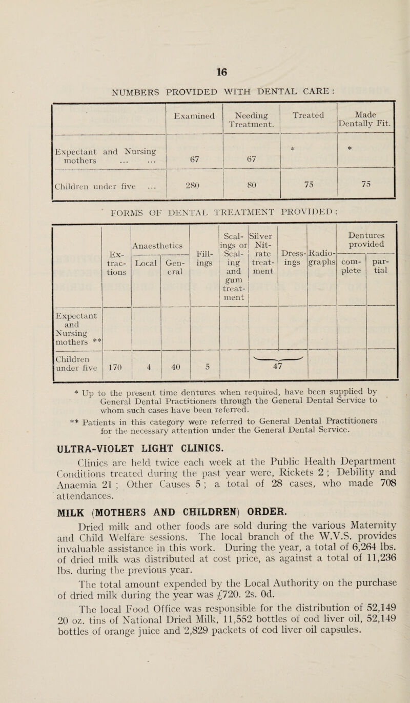 NUMBERS PROVIDED WITH DENTAL CARE : Examined Needing Treatment. Treated Made Dentally Fit. Expectant and Nursing mothers 67 67 * Children under five 280 80 75 75 FORMS OF DENTAL TREATMENT PROVIDED : Ex¬ trac¬ tions Anaesthetics Fill¬ ings Scal¬ ings or Scal¬ ing and gum treat¬ ment Silver Nit¬ rate treat¬ ment Dress¬ ings Radio¬ graphs Dentures provided Local Gen¬ eral com¬ plete par¬ tial Expectant and N ursing mothers ** Children 1 under five 170 4 40 5 47 * Up to the present time dentures when required, have been supplied by General Dental Practitioners through the General Dental Service to whom such cases have been referred. ** Patients in this category were referred to General Dental Practitioners for the necessary attention under the General Dental Service. ULTRA-VIOLET LIGHT CLINICS. Clinics are held twice each week at the Public Health Department Conditions treated during the past year were, Rickets 2 ; Debility and Anaemia 21 ; Other Causes 5 ; a total of 28 cases, who made 708 attendances. MILK (MOTHERS AND CHILDREN) ORDER. Dried milk and other foods are sold during the various Maternity and Child Welfare sessions. The local branch of the W.V.S. provides invaluable assistance in this work. During the year, a total of 6,264 lbs. of dried milk was distributed at cost price, as against a total of 11,236 lbs. during the previous year. The total amount expended by the Local Authority on the purchase of dried milk during the year was £720. 2s. Od. The local Food Office was responsible for the distribution of 52,149 20 oz. tins of National Dried Milk, 11,552 bottles of cod liver oil, 52,149 bottles of orange juice and 2,829 packets of cod liver oil capsules.