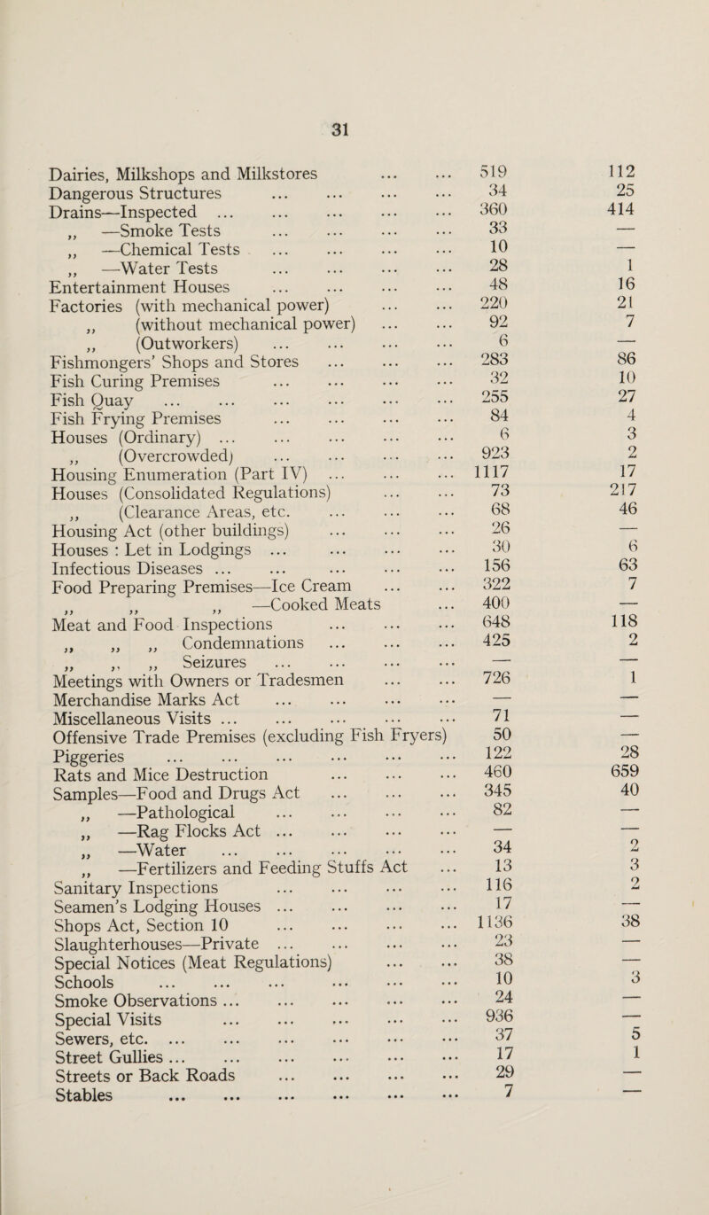 Dairies, Milkshops and Milkstores . Dangerous Structures Drains—Inspected ... „ —Smoke Tests „ —Chemical Tests ,, —Water Tests . Entertainment Houses Factories (with mechanical power) ,, (without mechanical power) ,, (Outworkers) Fishmongers' Shops and Stores Fish Curing Premises Fish Quay Fish Frying Premises Houses (Ordinary) ... „ (Overcrowded) Housing Enumeration (Part IV) Houses (Consolidated Regulations) ,, (Clearance Areas, etc. Housing Act (other buildings) . Houses : Let in Lodgings ... . Infectious Diseases ... Food Preparing Premises—Ice Cream „ ,, ,, —Cooked Meats Meat and Food Inspections . ,, „ ,, Condemnations „ ,, ,, Seizures Meetings with Owners or Tradesmen Merchandise Marks Act . Miscellaneous Visits ... Offensive Trade Premises (excluding Fish Fryers) Piggeries Rats and Mice Destruction . Samples—Food and Drugs Act „ —Pathological . „ —Rag Flocks Act. „ —Water . ,, —Fertilizers and Feeding Stuffs Act Sanitary Inspections Seamen's Lodging Houses. Shops Act, Section 10 Slaughterhouses—Private. Special Notices (Meat Regulations) Schools ... ... • • • • • • • • • Smoke Observations ... Special Visits Sewers, etc. Street Gullies ... Streets or Back Roads Stables ••• ••• ••• ••• * 519 112 34 25 360 414 33 — 10 — 28 1 48 16 220 21 92 7 6 — 283 86 32 10 255 27 84 4 6 3 923 2 1117 17 73 217 68 46 26 — 30 6 156 63 322 7 400 — 648 118 425 2 726 1 71 — 50 — 122 28 460 659 345 40 82 — 34 2 13 3 116 2 17 — 1136 oo 38 ZjO 38 — 10 3 24 — 936 — 37 5 17 1 29 — 7 —