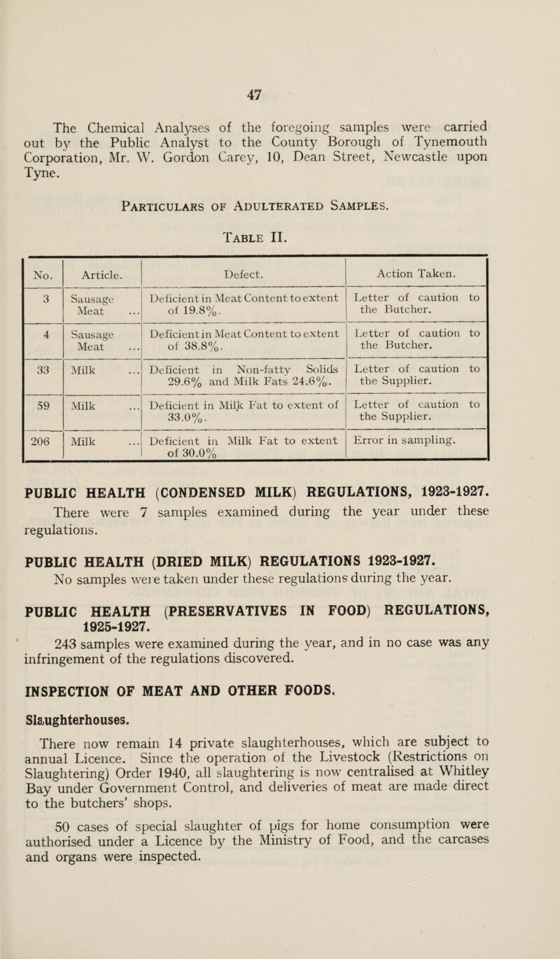 The Chemical Analyses of the foregoing samples were carried out by the Public Analyst to the County Borough of Tynemouth Corporation, Mr. W. Gordon Carey, 10, Dean Street, Newcastle upon Tyne. Particulars of Adulterated Samples. Table II. No. Article. Defect. Action Taken. 3 Sausage Meat Deficient in Meat Content to extent of 19.8%. Letter of caution to the Butcher. 4 Sausage Meat Deficient in Meat Content to extent of 38.8%. Letter of caution to the Butcher. 33 Milk Deficient in Non-fatty Solids 29.6% and Milk Fats 24.6%. Letter of caution to the Supplier. 59 Milk Deficient in Milk Fat to extent of 33.0%. Letter of caution to the Supplier. 206 Milk Deficient in Milk Fat to extent of 30.0% Error in sampling. PUBLIC HEALTH (CONDENSED MILK) REGULATIONS, 1923-1927. There were 7 samples examined during the year under these regulations. PUBLIC HEALTH (DRIED MILK) REGULATIONS 1923-1927. No samples were taken under these regulations during the year. PUBLIC HEALTH (PRESERVATIVES IN FOOD) REGULATIONS, 1925-1927. 243 samples were examined during the year, and in no case was any infringement of the regulations discovered. INSPECTION OF MEAT AND OTHER FOODS. Slaughterhouses. There now remain 14 private slaughterhouses, which are subject to annual Licence. Since the operation of the Livestock (Restrictions on Slaughtering) Order 1940, all slaughtering is now centralised at Whitley Bay under Government Control, and deliveries of meat are made direct to the butchers’ shops. 50 cases of special slaughter of pigs for home consumption were authorised under a Licence by the Ministry of Food, and the carcases and organs were inspected.