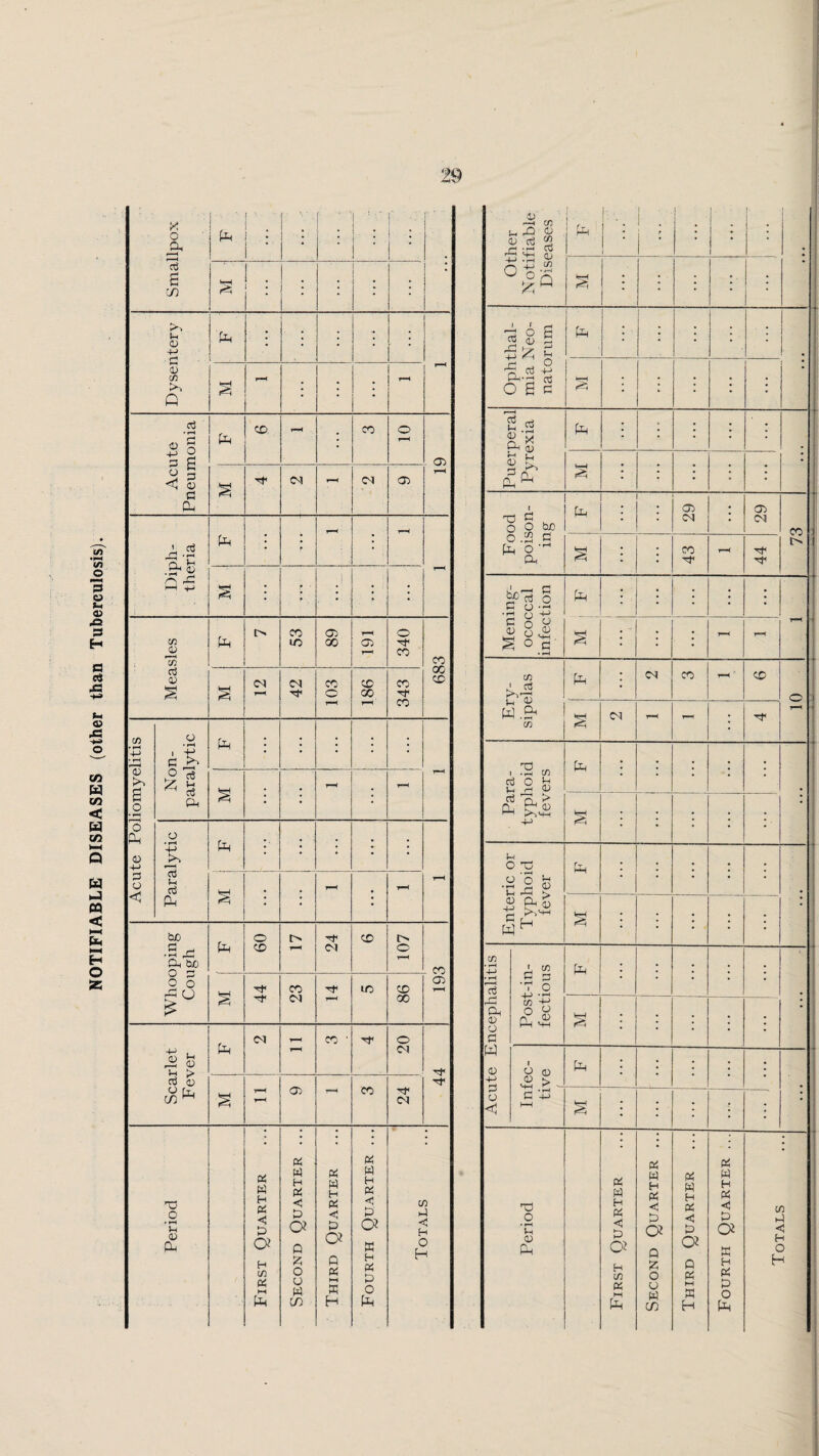 NOTIFIABLE DISEASES (other than Tuberculosis). Smallpox 1 . . • • ■ i r . 1 ; ; ; Dysentery ; ; • • ; 1—< • ; • F^ Acute Pneumonia CO ; CO O . <T> !M iM Diph¬ theria ; r ; F-H - • * i • • Measles O 53 89 Oi 340 683 CN M 103 186 343 Acute Poliomyelitis Non¬ paralytic • : ; T—< s • • ; Paralytic 1' j • • • • ; t-h Whooping Cough M ( F 09 24 CO 107 CO Oi 44 23 lO 86 Scarlet Fever <N 7—•< CO ■ 20 44 r—< CO 24 Period First Quarter Second Quarter ... Third Quarter Fourth Quarter ... Totals Other Notifiable Diseases fe 1 : ! • j f ] 1 • ■ • 1 j • • Ophthal¬ mia Neo¬ natorum ; • • • ; 4 i .. . 1 . : 1 : 1 ; j Puerperal Pyrexia ; • ; • • • \ ; ; • • Food poison¬ ing 29 29 CO l> ; s ; • 43 F^ 44 Mening¬ ococcal infection 1 ; ; • ; F^ i ; T-H 7^ Ery¬ sipelas Ph • CO 7^ CO o : - T—H Para¬ typhoid fevers pp ♦ • ; • • ; • ■ Enteric or Typhoid fever Ph • • • — . . fcr-f • • ; • Acute Encephalitis Post-in¬ fectious Ph • ; ; • ; ; ; ; O (0 p-l J J ; — ^ ’4-> l-H • ; Period Eirst Ouarter Second Quarter ... i Third Quarter Fourth Quarter ... Totals