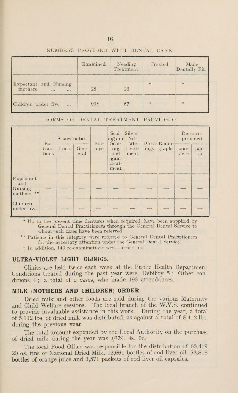 N UMBERS PROVIDED WITH DENTAL CARE : Examined Needing Treatment. Treated Made Dentally Fit. Expectant and Nursing mothers 28 26 * * Children under five 99t 57 * * FORMS OF DENTAL TREATMENT PROVIDED : Ex¬ trac¬ tions Anaesthetics Fill¬ ings Scal¬ ings or Scal¬ ing and gum treat¬ ment Silver Nit¬ rate treat¬ ment Dress¬ ings Radio¬ graphs Dentures provided Local Gen¬ eral com¬ plete par¬ tial Expectant and Nursing mothers ** — —• —• — — •—■ •—• ■—■ — — Children under five — — —. — — — ■— •—■ — * Up to the present time dentures when required, have been supplied by General Dental Practitioners through the General Dental Service to whom such cases have been referred. ** IMtients in this category were referred to General Dental Practitioners for the necessary attention under the General Dental Service, f In addition, 149 re-examinations were carried out. ULTRA-VIOLET LIGHT CLINICS. Clinics are held twice each week at the Public Health Department Conditions treated during the past year were, Debility 5 ; Other con¬ ditions 4 ; a total of 9 cases, who made 195 attendances. MILK {MOTHERS AND CHILDREN) ORDER. Dried milk and other foods are sold during the various Maternity and Child Welfare sessions. The local branch of the W.V.S. continued to provide invaluable assistance in this work. During the year, a total of 5,112 lbs. of dried milk was distributed, as against a total of 5,412 lbs. during the previous year. The total amount expended by the Local Authority on the purchase of dried milk during the year was £679. 4s. Od. The local Food Office was responsible for the distribution of 63,419 20 oz. tins of National Dried Milk, 12,661 bottles of cod liver oil, 52,818 bottles of orange juice and 3,571 packets of cod liver oil capsules.