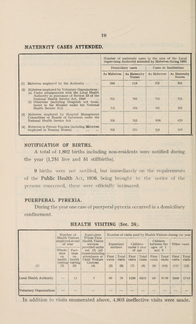 MATERNITY CASES ATTENDED. Number of maternity cases in the area of the Local Supervising Authority attended by Midwives during 1952 Domiciliary cases Cases in Institutions As Midwives As Maternity As Midwives As Maternity Nurses Nurses (1) Mid wives employed by the Authority ... 288 118 Nil Nil (2) Midwives employed by Voluntary Organisations : {a) Under arrangements with the Local Health Authority in pursuance of Section 23 of the National Health Service Act, 1946 Nil Nil Nil Nil (&) Otherwise (including Hospitals not trans- ferred to the Minister under the National Health Service Act). Nil Nil Nil Nil (3) Midwives employed by Hospital Management Committees or Boards of Governors under the National Health Service Act . NU Nil 958 423 (4) Midwives in Private Practice (including Midwives employed in Nursing Homes) ... . Nil Nil. Nil 105 NOTIFICATION OF BIRTHS. A total of 1,802 births including non-residents were notified during the year (1,751 live and 51 stillbirths). 9 births were not notified, but immediately on the requirements of the Public Health Act, 1936, being brought to the notice of tlie persons concerned, these were officially intimated. PUERPERAL PYREXIA. During the year one case of puerperal pyrexia occurred in a domiciliary confinement. HEALTH VISITING (Sec. 24). (1) Number of Health Visitors employed at end of year Equivalent Whole-Time Health Visitor services provided under col. (3) (all classes including attendance at Child Welfare Centres) (4) Number of visits paid by Health Visitors during the year Expectant mothers Children under 1 year of age Children between the ages of 1 and 5 Other cases Whole¬ time on health visiting (2) Part- time on health visiting (3) First visits (5) Total visits (6) First visits (7) Total visits (8) First visits (9) Total visits (10) First visits (11) Total visits (12) Local Health Authority — 11 5 60 79 1296 6202 96 9736 1866 2743 Voluntary Organisations . — — — — — — — — — — — In addition to visits enumerated above, 4,805 ineffective visits were made.