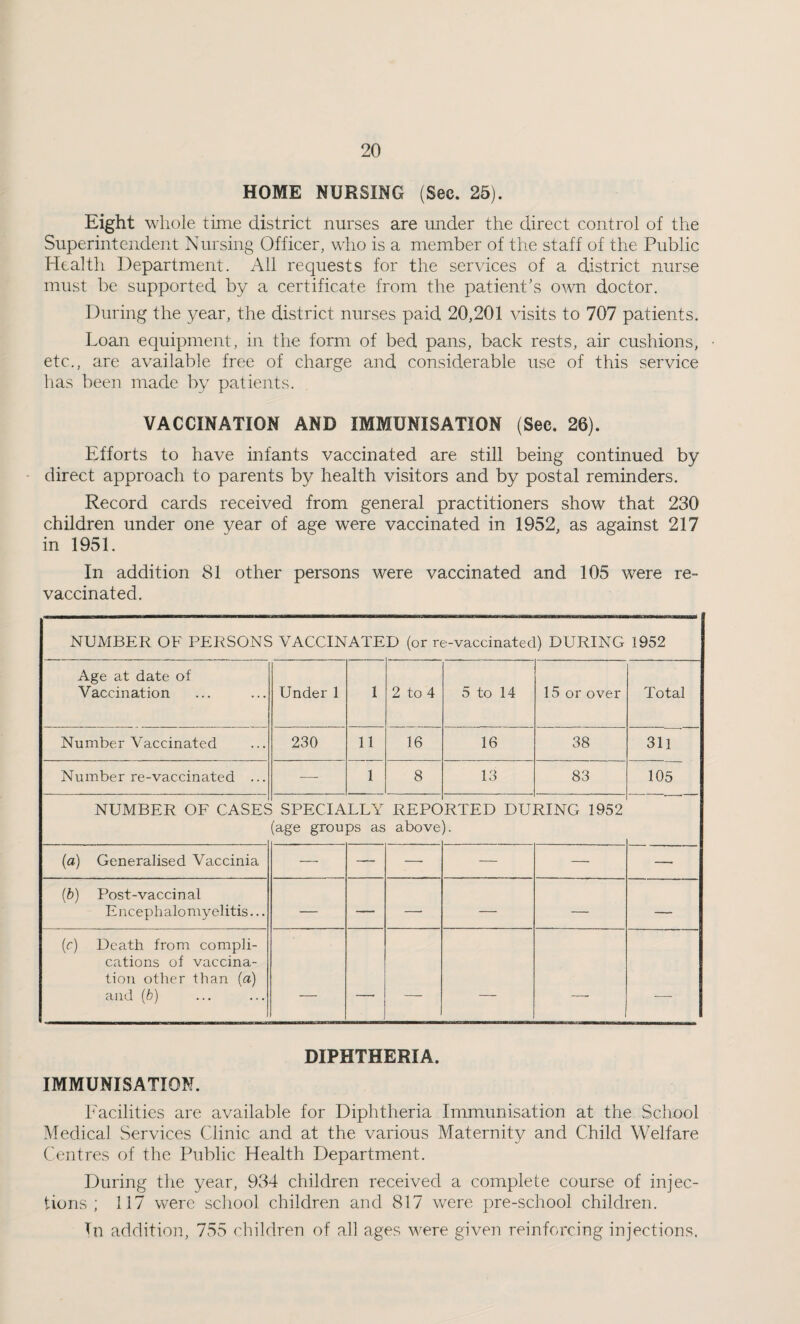 HOME NURSING (Sec. 25). Eight whole time district nurses are under the direct control of the Superintendent Nursing Officer, who is a member of the staff of the Public Health Department. All requests for the services of a district nurse must be supported by a certificate from the patient's oto doctor. During the year, the district nurses paid 20,201 visits to 707 patients. Loan equipment, in the form of bed pans, back rests, air cushions, etc., are available free of charge and considerable use of this service has been made by patients. VACCINATION AND IMMUNISATION (Sec. 26). Efforts to have infants vaccinated are still being continued by direct approach to parents by health visitors and by postal reminders. Record cards received from general practitioners show that 230 children under one year of age were vaccinated in 1952, as against 217 in 1951. In addition 81 other persons were vaccinated and 105 were re¬ vaccinated. NUMBER OF PERSONS VACCINATED (or re-vaccinated) DURING 1952 Age at date of Vaccination Under 1 1 2 to 4 5 to 14 15 or over Total Number Vaccinated 230 11 16 16 38 311 Number re-vaccinated ... —■ 1 8 13 83 105 NUMBER OF CASES SPECIALLY REPO (age groups as above RTED DURING 1952 )• (a) Generalised Vaccinia — — — — — — {b) Post-vaccinal Encephalomyelitis... — — — — — — (c) Death from compli¬ cations of vaccina¬ tion other than (a) and {b) — — — — — — DIPHTHERIA. IMMUNISATION. Facilities are available for Diphtheria Immunisation at the School Medical Services Clinic and at the various Maternity and Child Welfare Centres of the Public Health Department. During the year, 934 children received a complete course of injec¬ tions ; 117 were school children and 817 were pre-school children. Tn addition, 755 children of all ages were given reinforcing injections.