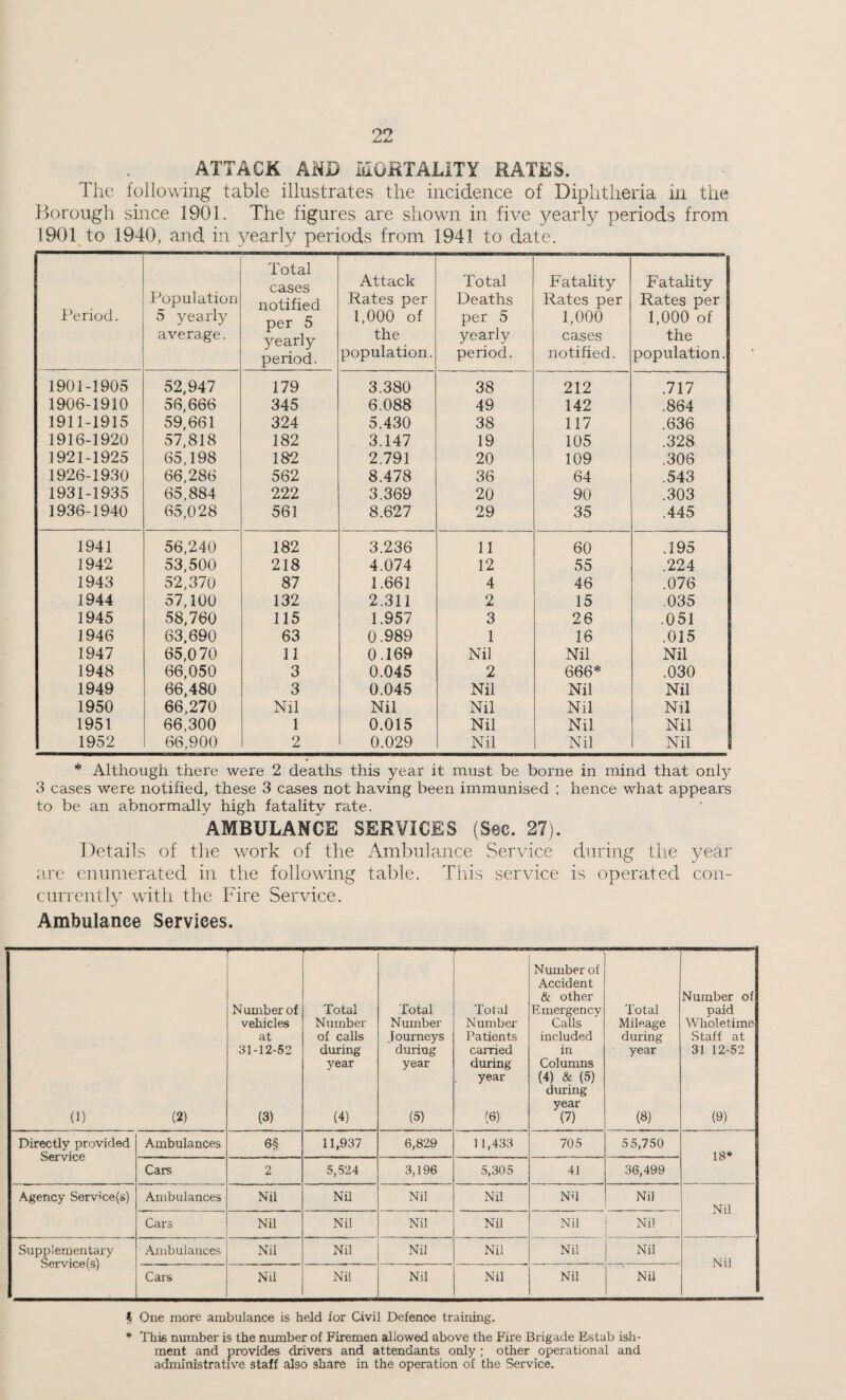 90 j t A t ATTACK AND MORTALITY RATES. The following table illustrates the incidence of Diphtheria in the Dorough since 1901. The figures are shown in five yearly periods from 1901 to 1940, and in yearly periods from 1941 to date. I’eriod. Population 5 yearly average. Total cases notified per 5 yearly period. Attack Rates per 1,000 of the population. Total Deaths per 5 yearly period. Fatality Rates per 1,000 cases notified. Fatality Rates per 1,000 of the population. 1901-1905 52,947 179 3.380 38 212 .717 1906-1910 56,666 345 6.088 49 142 .864 1911-1915 59,661 324 5.430 38 117 .636 1916-1920 57,818 182 3.147 19 105 .328 1921-1925 65,198 182 2.791 20 109 .306 1926-1930 66,286 562 8.478 36 64 .543 1931-1935 65,884 222 3.369 20 90 .303 1936-1940 65,028 561 8.627 29 35 .445 1941 56,240 182 3.236 11 60 .195 1942 53,500 218 4.074 12 55 .224 1943 52,370 87 1.661 4 46 .076 1944 57,100 132 2.311 2 15 .035 1945 58,760 115 1.957 3 26 .051 1946 63,690 63 0.989 1 16 .015 1947 65,070 11 0.169 Nil Nil Nil 1948 66,050 3 0.045 2 666* .030 1949 66,480 3 0.045 Nil Nil Nil 1950 66,270 Nil Nil Nil Nil Nil 1951 66,300 1 0.015 Nil Nil Nil 1952 66,900 2 0.029 Nil Nil Nil * Although there were 2 deaths this year it must be borne in mind that only 3 cases were notified, these 3 cases not having been immunised : hence what appears to be an abnormally high fatality rate. AMBULANCE SERVICES (Sec. 27). Details of the work of the Ambulance Service during the year a,rc enumerated in the following table. Tliis service is operated con¬ currently with the Fire Service. Ambulance Services. Number of vehicle.s at 31-12-52 Total Number of calls diuring year Total Number Journeys during year Total Number Patients carried during year Number of Accident & other Emergency Calls included in Columns (4) & (5) during Total Mileage during year Number of paid Wholetime Staff at 31 12-52 (1) (2) (3) (4) (5) (6) (7) (8) (9) Directly provided Service Ambulances 6§ 11,937 6,829 11,433 705 55,750 18* Cars 2 5,524 3,196 5,305 41 36,499 •A-gency Serv'ce(6) Ambulances Nil Nil Nil Nil Nil Nil Nil Cars Nil Nil Nil Nil Nil Nil Supplementary Service(s) Ambulances Nil Nil Nil Nil Nil Nil Nil Cars Nil Nil Nil Nil Nil Nil <5 One more ambulance is held for Civil Defence training. * 'this number is the number of Firemen allowed above the Fire Brigade Estab ish- raent and provides drivers and attendants only; other operational and administrative staff also share in the operation of the Service.
