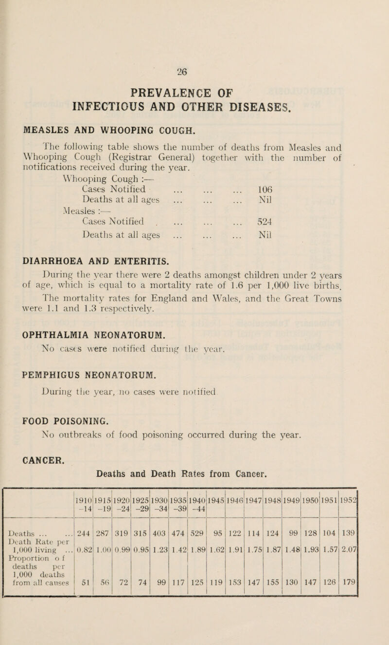 PREVALENCE OF INFECTIOUS AND OTHER DISEASES. MEASLES AND WHOOPING COUGH. 'i'he following table shows the number of deaths from Measles and Whooping Cough (Registrar General) together with the number of notifications received during the year. Whooping Cough :— Cases Notified ... ... ... 106 Deaths at all ages ... ... ... Nil Measles :—- Cases Notified . ... ... ... 524 Deaths at all ages Nil DIARRHOEA AND ENTERITIS. During the year there were 2 deaths amongst children under 2 years of age, which is equal to a mortality rate of 1.6 per 1,000 live births. The mortality rates for England and Wales, and the Great Towns were 1.1 and 1.3 respectively. OPHTHALMIA NEONATORUM. No cases were notified during the year. PEMPHIGUS NEONATORUM. During the year, no cases were notified FOOD POISONING. No outbreaks of food poisoning occurred during the year. CANCER. Deaths and Death Rates from Cancer. 1910 -14 1915 -19 1920 -24 1925 -29 1930 -34 1935 -39 1940 -44 1945 1946 1947 1948 1949 1950 1951 1952 Deatiis ... 244 287 319 315 403 474 529 95 122 114 124 99 128 104 139 JJeath Kate per 1,000 living 0.82 1.00 0.99 0.95 1.23 1.42 1.89 1.62 1.91 1.75 1.87 1.48 1.93 1.57 2.07 Proportion o f deaths per 1,000 deaths from all causes 51 50 72 74 99 117 125 119 153 147 155 130 147 126 179