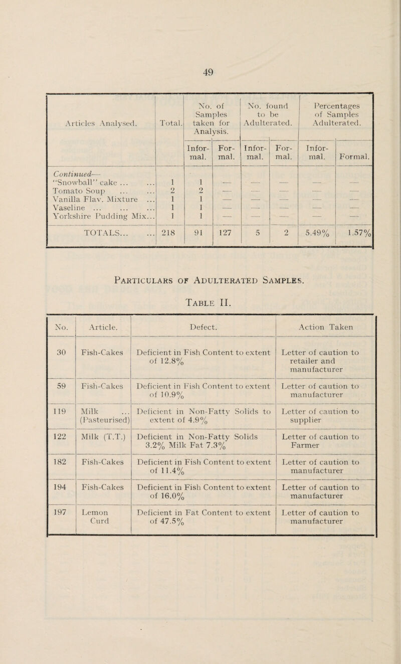No. of No. found Percentages Samples to be of .Samples Articles Analysed. Total. taken for Adulterated. Adulterated. Anal ysis. Infor- For- Infor- For- Infor- mal. mal. mal. mal. mal. Formal. Continued— “Snowball” cake ... 1 1 -— — — — — Tomato Soup 2 2 — — — _— Vanilla Flav. Mixture 1 1 — —- — — — Vaseline ... 1 1 — — — — — Yorkshire Pudding Mix... 1 1 — — — — — TOTALS. 218 91 127 5 2 5.49% 1.57% Pakticulars of Adulterated Samples. Table II. No. Article. Defect. Action Taken 30 Fish-Cakes Deficient in Fish Content to extent of 12.8% Letter of caution to retailer and manufacturer 59 Fish-Cakes Deficient in Fish Content to extent of 10.9% I.etter of caution to manufacturer 119 Milk (Pasteurised) Deficient in Non-Fatty Solids to extent of 4.9% Letter of caution to supplier 122 Milk (T.T.) Deficient in Non-Fatty Solids 3.2% Milk Fat 7.3% Letter of caution to Farmer 182 Fish-Cakes Deficient in Fish Content to extent of 11.4% Letter of caution to manufacturer 194 Fish-Cakes Deficient in Fish Content to extent of 16.0% Letter of caution to manufacturer 197 Lemon Curd Deficient in Fat Content to extent of 47.5% Letter of caution to manufacturer