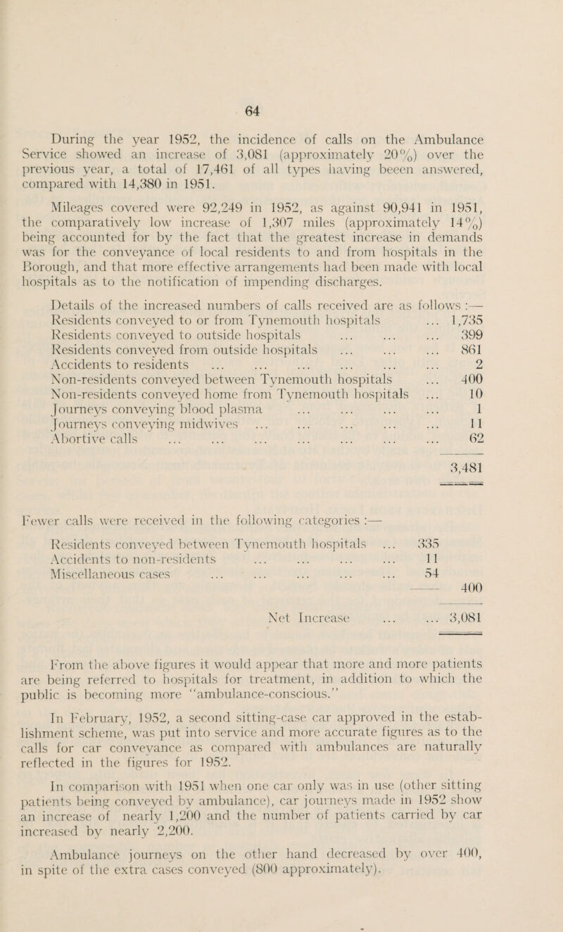 During tlie year 1952, the incidence of calls on the Ambulance Service showed an increase of 3,081 (approximately 20%) over the previous year, a total of 17,461 of all types having beeen answered, compared with 14,380 in 1951. Mileages covered were 92,249 in 1952, as against 90,941 in 1951, the comparatively low increase of 1,307 miles (approximately 14%) being accounted for by the fact tliat the greatest increase in demands was for the conveyance of local residents to and from hospitals in the Dorough, and that m.ore effective arrangements had been made with local hospitals as to the notification of impending discharges. Details of the increased numbers of calls received are as follows Residents conveyed to or from Tynemouth, hospitals ... 1,735 Residents conveyed to outside hospitals ... ... ... 399 Re.sidents conveyed from outside hiOspitals ... ... ... 861 .Vccidents to residents ... ... ... ... ... ... 2 Non-residents conveyed between Tynemouth hospitals ... 400 Non-residents conveyed home from 4%nemouth hospitals ... 10 ] ourneys conveying blood pla,sma ... ... ... ... 1 Journeys conveying midwives ... ... ... ... ... 11 .\bortive calls ... ... ... ... ... ... ... 62 3,481 Fenver calls were received in the following categories :— Residents conveyed between 4'vnemouth hospitals o — ooO Accidents to non-residents ... ... ... ... 11 l\Tiscellaneous cases ... ... ... ... 54 400 Net Increase 3,081 h'roin the above figures it would appear that more and more patients are being referred to hospitals for treatment, in addition to which the public is becoming more “ambulance-conscious.’' In February, 1952, a second sitting-case car approved in the estab¬ lishment scheme, was put into service and more accurate figures as to the calls for car convevance as compared with ambulances are naturally reflected in the figures for 1952. In comparii'.on with 1951 when one car only was in use (other sitting patients being conveyed by ambulance), car journeys made in 1952 show an increase of nearly 1,200 and the number of patients carried by car increased by nearly 2,200. Ambulance journeys on the other hand decreased by over 400, in spite of the extra cases conveyed (800 approximately).