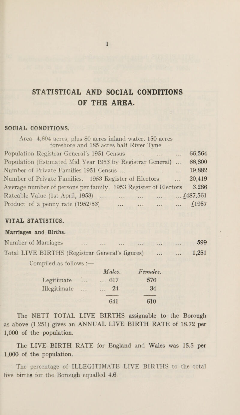 STATISTICAL AND SOCIAL CONDITIONS OF THE AREA. SOCIAL CONDITIONS. Area 4,604 acres, plus 80 acres inland water, 150 acres foreshore and 185 acres half River Tyne Population Registrar General’s 1951 Census ... ... ... 66,564 Population (Estimated Mid Year 1953 by Registrar General) ... 66,800 Number of Private Families 1951 Census ... ... ... ... 19,882 Number of Private Families. 1953 Register of Electors ... 20,419 Average number of persons per family. 1953 Register of Electors 3.286 Rateable Value (1st April, 1953) ... • • • • • • • ...£487,561 Product of a penny rate (1952/53) • • 1 r • t • • • • ... £1957 VITAL STATISTICS. Marriages and Births. Number of Marriages • • • • • O • • • • « • 599 Total LIVE BIRTHS (Registrar General’s figures) 1,251 Compiled as follows :— Males. Females. Legitimate ... 617 576 Illegitimate ... 24 34 641 610 The NETT TOTAL LIVE BIRTHS assignable to the Borough as above (1,251) gives an ANNUAL LIVE BIRTH RATE of 18.72 per 1,000 of the population. The LIVE BIRTH RATE for England and Wales was 15.5 per 1,000 of the population. The percentage of ILLEGITIMATE LIVE BIRTHS to the total live births for the Borough equalled 4.6.