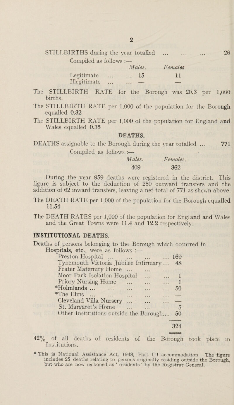 STILLBIRTHS during the year totalled ... ... ... 26 Compiled as follows :— Males. Females Legitimate ... ... 15 11 Illegitimate ... ... — — The STILLBIRTLI RATE for the Borough was 20.3 per 1,000 births. The STILLBIRTH RATE per 1,000 of the population for the Borough equalled 0.32 The STILLBIRTH RATE per 1,000 of the population for England and Wales equalled 0.35 DEATHS. DEATHS assignable to the Borough during the year totalled ... 771 Compiled as follows :— Males. Females. 409 362 During the year 959 deaths were registered in the district. This figure is subject to the deduction of 250 outward transfers and the addition of 62 inward transfers, leaving a net total of 771 as shewn above. The DEATH RATE per 1,000 of the population for the Borough equalled 11.54 The DEATH Rx\TES per 1,000 of the population for England and Wales and the Great Towns were 11.4 and 12.2 respectively. INSTITUTIONAL DEATHS. Deaths of persons belonging to the Borough which occurred in Hospitals, etc., were as follows :— Preston Hospital ... ... ... ... 169 Tynemouth Victoria Jubilee Infirmary ... 48 Frater Maternity Home ... Moor Park Isolation Hospital ... ... 1 Priory Nursing Home ... ... ... 1 *Holm]ands.50 *The Elms . Cleveland Villa Nursery St. Margaret's Home ... ... ... 5 Other Institutions outside the Borough.... 50 324 42% of all deaths of residents of the Borough took place in Institutions. * This is National Assistance Act, 1948, Part III accommodation. The figure includes 25 deaths relating to persons originally residing outside the Borough, but who are now reckoned as ‘ residents ’ by the Registrar General.