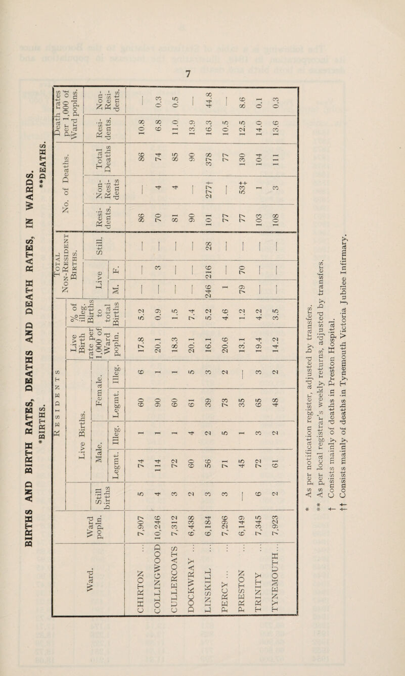 * As per notification register, adjusted by transfers. ** As per local registrar’s weekly returns, adjusted by transfers, f Consists mainly of deaths in Preston Hospital. ft Consists mainly of deaths in Tynemouth Victoria Jubilee Infirmary.