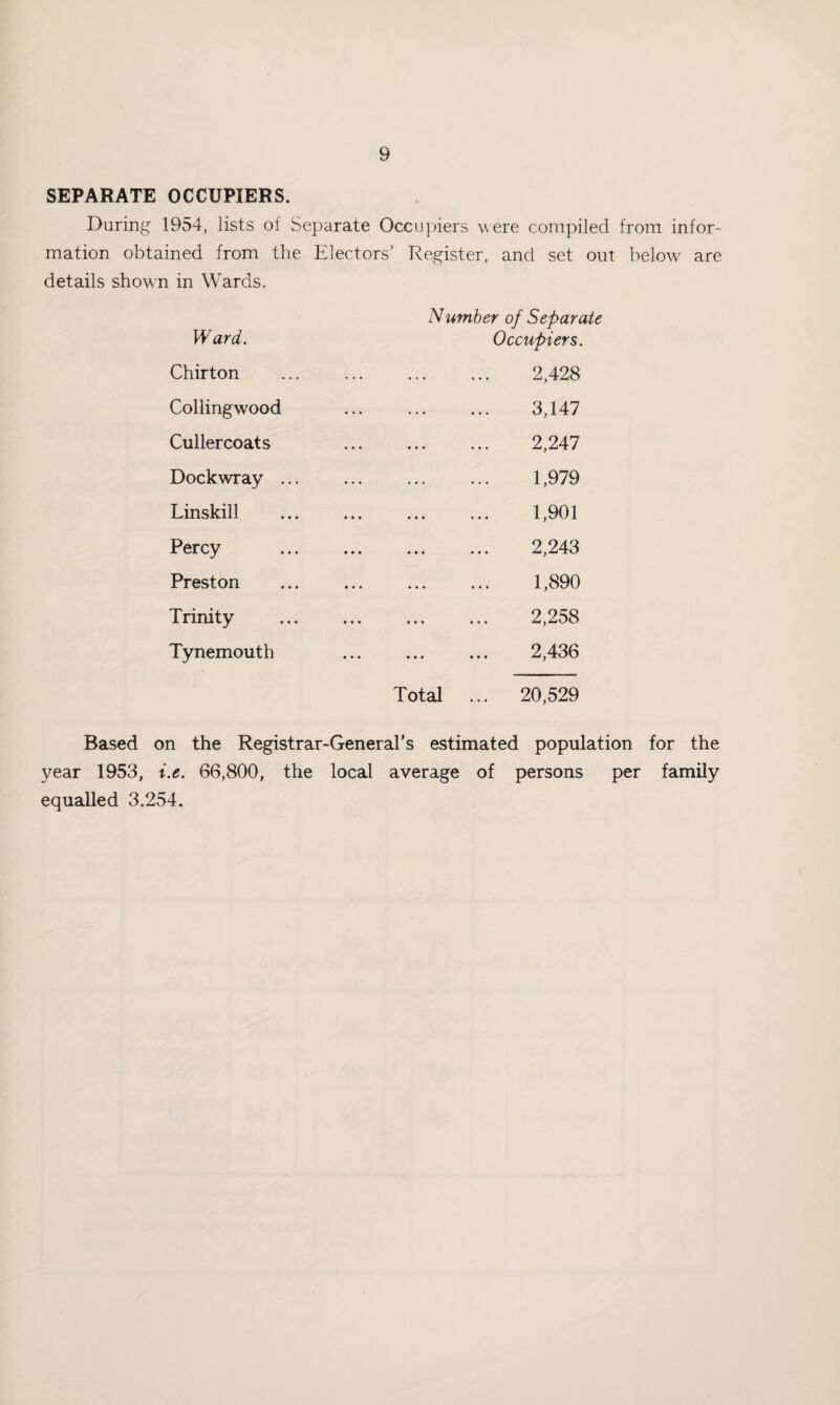 SEPARATE OCCUPIERS. During 1954, lists of Separate Occupiers were compiled from infor¬ mation obtained from the Electors’ Register, and set out below' are details shown in Wards. Number of Separate Ward. Occupiers. Chirton . 2,428 Collingwood . 3,147 Cullercoats . 2,247 Dockwray ... . 1,979 Linskill . 1,901 Percy . 2,243 Preston . 1,890 Trinity . 2,258 Tynemouth ... ... ... 2,436 Total ... 20,529 Based on the Registrar-General's estimated population for the year 1953, i.e. 66,800, the local average of persons per family equalled 3.254.