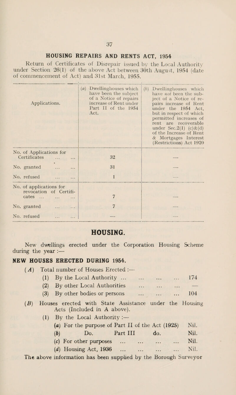 HOUSING REPAIRS AND RENTS ACT, 1954 Return of Certificates of Disrepair issued by the Local Authority under Section 26(1) of the above Act between 30th August, 1954 (date of commencement of Act) and 31st March, 1955. Applications. No. of Applications for Certificates (a) Dwellinghouses which have been the subject of a Notice of repairs increase of Rent under Part II of the 1954 Act. 32 (b) Dwellinghouses which have not been the sub¬ ject of a Notice of re¬ pairs increase of Rent under the 1954 Act, but in respect of which permitted increases of rent are recoverable under Sec.2(1) (c)&(d) of the Increase of Rent & Mortgages Interest (Restrictions) Act 1920 No. granted 31 No. refused No. of applications for revocation of Certifi¬ cates ... 1 7 No. granted No. refused HOUSING. New dwellings erected under the Corporation Housing Scheme during the year :— NEW HOUSES ERECTED DURING 1954. ( A) Total number of Houses Erected :— (1) By the Local Authority ... ... ... ... 174 (2) By other Local Authorities ... ... ... — (3) By other bodies or persons ... ... ... 104 (B) Houses erected with State Assistance under the Housing Acts (Included in A above). (1) By the Local Authority :— (а) For the purpose of Part II of the Act (1925) Nil. (б) Do. Part III do. Nil. (c) For other purposes ... ... ... ... Nil. (d) Housing Act, 1936 ... ... ... ... Nil. The above information has been supplied by the Borough Surveyor