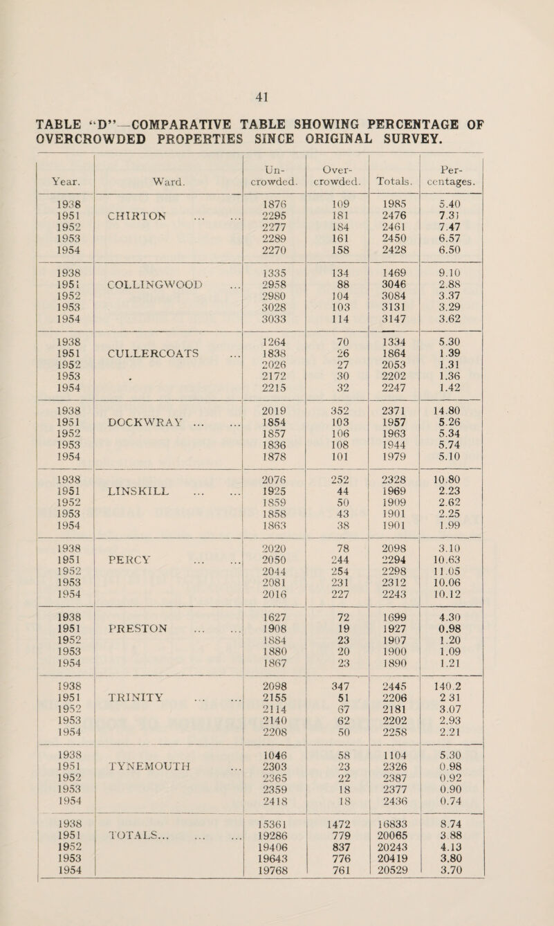 TABLE ‘ D”—COMPARATIVE TABLE SHOWING PERCENTAGE OF OVERCROWDED PROPERTIES SINCE ORIGINAL SURVEY. Year. Ward. Un¬ crowded. Over¬ crowded. Totals. Per¬ centages. 1938 1876 109 1985 5.40 1951 CHIRTON . 2295 181 2476 7.33 1952 2277 184 2461 7.47 1953 2289 161 2450 6.57 1954 2270 158 2428 6.50 1938 1335 134 1469 9.10 1951 COLLINGWOOD 2958 88 3046 2.88 1952 2980 104 3084 3.37 1953 3028 103 3131 3.29 1954 3033 114 3147 3.62 1938 1264 70 1334 5.30 1951 CULLERCOATS 1838 26 1864 1.39 1952 2026 27 2053 1.31 1953 2172 30 2202 1.36 1954 2215 32 2247 1.42 1938 2019 352 2371 14.80 1951 DOCKWRAY. 1854 103 1957 5.26 1952 1857 106 1963 5.34 1953 1836 108 1944 5.74 1954 1878 101 1979 5.10 1938 2076 252 2328 10.80 1951 LI NS KILL . 1925 44 1969 2.23 1952 1859 50 1909 2.62 1953 1858 43 1901 2.25 1954 1863 38 1901 1.99 1938 2020 78 2098 3.10 1951 PERCY . 2050 244 2294 10.63 1952 2044 254 2298 11.05 1953 2081 231 2312 10.06 1954 -- - 2016 227 2243 10.12 1938 1627 72 1699 4.30 1951 PRESTON .. 1908 19 1927 0.98 1952 1884 23 1907 1.20 1953 1880 20 1900 1.09 1954 1867 23 1890 1.21 1938 2098 347 2445 140.2 1951 TRINITY . 2155 51 2206 2 31 1952 2114 67 2181 3.07 1953 2140 62 2202 2.93 1954 2208 50 2258 2.21 1938 1046 58 1104 5.30 1951 TYNEMOUTH 2303 23 2326 0.98 1952 2365 22 2387 0.92 1953 2359 18 2377 0.90 1954 2418 18 2436 0.74 1938 15361 1472 16833 8.74 1951 TOTALS. 19286 779 20065 3 88 1952 19406 837 20243 4.13 1953 19643 776 20419 3.80 1954 19768 761 20529 3.70