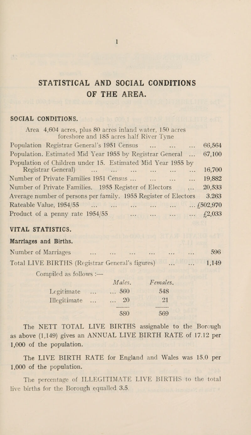 STATISTICAL AND SOCIAL CONDITIONS OF THE AREA. SOCIAL CONDITIONS. Area 4,604 acres, plus 80 acres inland v. ater, 150 acres foreshore and 185 acres half River Tyne Population Registrar General’s 1951 Census ... ... ... 66,564 Population. Estimated Mid Year 1955 by Registrar General ... 67,100 Population of Children under 15. Estimated Mid Year 1955 by Registrar General) ... ... ... ... ... ... 16,700 Number of Private Families 1951 Census ... ... ... ... 19,882 Number of Private Families. 1955 Register of Electors ... 20,533 Average number of persons per family. 1955 Register of Electors 3.263 Rateable Value, 1954/55 ... ... ... ... ... ... ;(^502,970 Product of a penny rate 1954/55 ... ... ... ... £2,033 VITAL STATISTICS. Marriages and Births. Number of Marriages ... ... ..» ... ... ... 596 Total LIVE BIRTHS (Registrar General’s figures) ... ... 1,149 Compiled as follows :— Males. Females. Legitimate ... 560 548 Illegitimate ... 20 21 580 569 NETT TOTAL LIVE BIRTHS assignable to the Borough as above (1,149) gives an ANNUAL LIVE BIRTH RATE of 17.12 per 1,000 of the population. The LIVE BIRTH RATE for England and Wales 'was 15.0 per 1,000 of the population. The percentage of ILLEGITIMATE LIVE BIRTHS to the total live births for the Borough equalled 3.5.