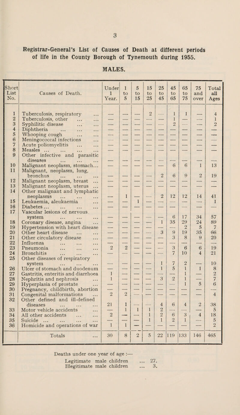 Registrar-Generars List of Causes of Death at different periods of life in the County Borough of Tynemouth during 1955. MALES. Short List No. Causes of Death. Under 1 Year. 1 to 5 5 to 15 15 to 25 25 to 45 45 to 65 65 to 75 75 and over Total all Ages 1 Tuberculosis, respiratory 2 1 1 4 2 Tuberculosis, other — — — — — 1 — -- 1 3 Syphilitic disease — — — — —• 2 — — 2 4 Diphtheria 5 Whooping cough 6 Meningococcal infections 7 Acute poliomyelitis 8 Measles ... — — — — — — — — — 9 Other infective and parasitic diseases 10 Malignant neoplasm, stomach... — — — — — 6 6 1 13 11 Malignant, neoplasm, lung, bronchus 2 6 9 2 19 12 Malignant neoplasm, breast ... 13 Malignant neoplasm, uterus ... 14 Other malignant and lymphatic neoplasms -_ 1 - _ 2 12 12 14 41 15 Leukaemia, aleukaemia — — 1 — — — — —• 1 16 Diabetes... ... ... ... 17 Vascular lesions of nervous, system _ 6 17 34 57 18 Coronary disease, angina — — — — 1 35 29 24 89 19 Hypertension with heart disease — — — — — ■—• 2 5 7 20 Other heart disease — — — — 3 9 19 35 66 21 Other circulatory disease — — — — — 3 8 9 20 22 Influenza — — — — — — — — -- 23 Pneumonia 2 2 — —' — 3 6 6 19 24 Bronchitis — ■—- — — — 7 10 4 21 25 Other diseases of respiratory system - - 1 _ _ _ 1 7 2 10 26 Ulcer of stomach and duodenum — — — — 1 5 1 1 8 27 Gastritis, enteritis and diarrhoea 1 — — — — — 1 — 2 28 Nephritis and nephrosis 1 — — — 3 2 1 — 7 29 Hyperplasia of prostate — — — — — — 1 5 6 30 Pregnancy, childbirth, abortion 31 Congenital malformations 2 2 — — — — — — 4 32 Other defined and ill-defined diseases 21 1 _ 4 6 4 2 38 33 Motor vehicle accidents — 1 1 1 2 —• — —• 5 34 All other accidents 2 — —• 1 2 6 3 4 18 35 Suicide ... — — — 1 1 2 1 — 5 36 Homicide and operations of war 1 1 — — — — — 2 Totals 30 8 2 5 22 119 133 146 465 Deaths under one year of age Legitimate male children Illegitimate male children 27. 3.