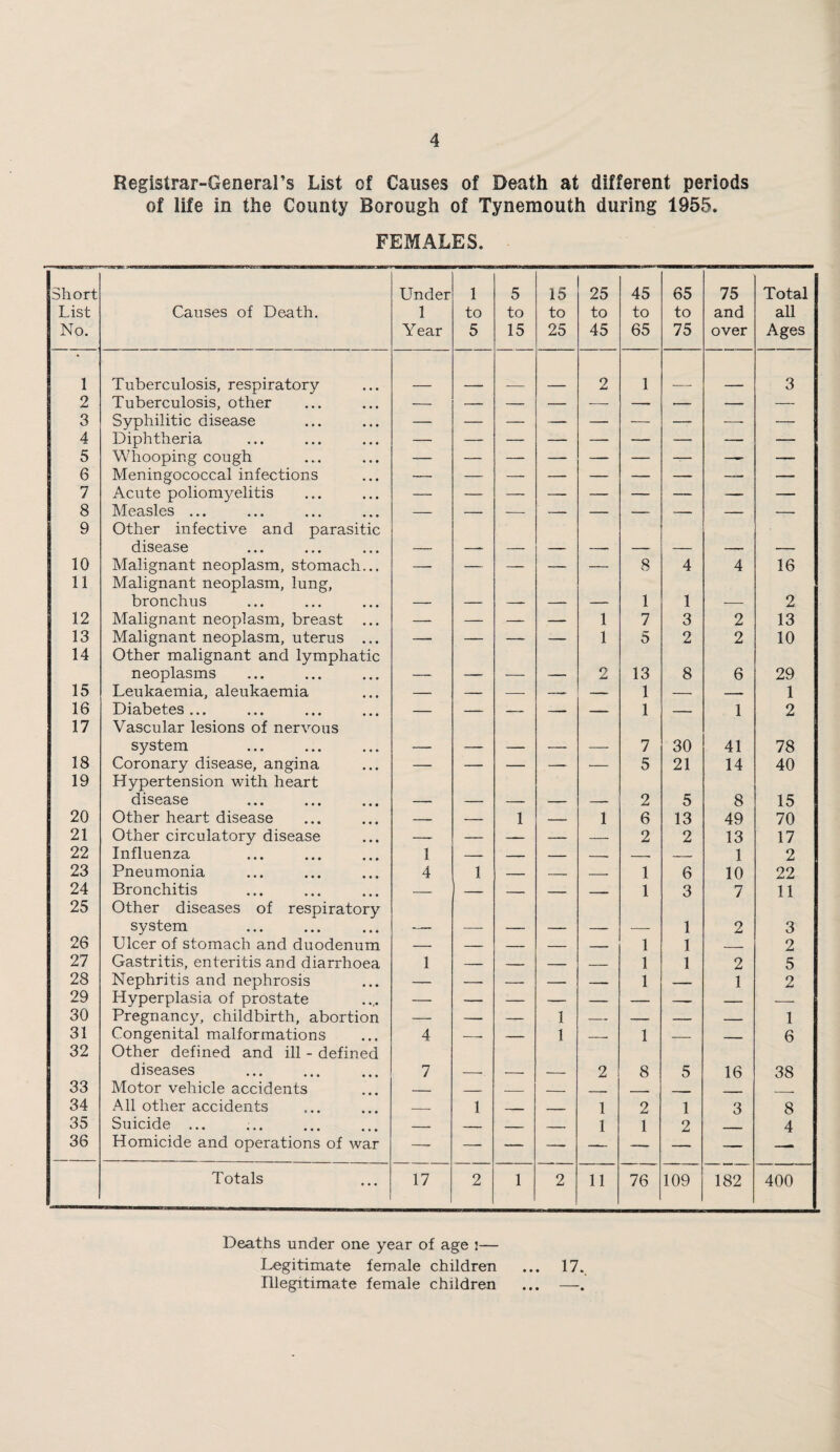 Registrar-General’s List of Causes of Death at different periods of life in the County Borough of Tynemouth during 1955. FEMALES. Short List No. Causes of Death, Under 1 Year 1 to 5 5 to 15 15 to 25 25 to 45 45 to 65 65 to 75 75 and over Total all Ages 1 Tuberculosis, respiratory 2 1 3 2 Tuberculosis, other — — — — — — — — — 3 Syphilitic disease 4 Diphtheria 5 Whooping cough — 6 Meningococcal infections — — — — — — — — — 7 Acute poliomyelitis 8 Measles ... 9 Other infective and parasitic disease 10 Malignant neoplasm, stomach... — — — — — 8 4 4 16 11 Malignant neoplasm, lung, bronchus 1 1 2 12 Malignant neoplasm, breast ... — — —- — 1 7 3 2 13 13 Malignant neoplasm, uterus ... — — — — 1 5 2 2 10 14 Other malignant and lymphatic neoplasms 2 13 8 6 29 15 Leukaemia, aleukaemia — — -- -- — 1 — _ 1 16 Diabetes... — — — — — 1 — 1 2 17 Vascular lesions of nervous system 7 30 41 78 18 Coronary disease, angina — — — —- — 5 21 14 40 19 Hypertension with heart disease 2 5 8 15 20 Other heart disease — — 1 — 1 6 13 49 70 21 Other circulatory disease -- — — — — 2 2 13 17 22 Influenza 1 — _ — , __ 1 2 23 Pneumonia 4 1 — — __ 1 6 10 22 24 Bronchitis — — — - 1 3 7 11 25 Other diseases of respiratory system 1 2 3 26 Ulcer of stomach and duodenum — — — — 1 1 ___ 2 27 Gastritis, enteritis and diarrhoea 1 — — _ 1 1 2 5 28 Nephritis and nephrosis — -- — — — 1 — 1 2 29 Hyperplasia of prostate 30 Pregnancy, childbirth, abortion — — — 1 -- — — — 1 31 Congenital malformations 4 — — 1 -- 1 — __ 6 32 Other defined and ill - defined diseases . 7 2 8 5 16 38 33 Motor vehicle accidents — _ _ _ —P- ■ 34 All other accidents _ 1 - - - - - 1 2 1 3 8 35 Suicide ... _ — _ __ 1 1 2 4 36 Homicide and operations of war — Totals 17 2 1 2 11 76 109 182 400 Deaths under one year of age 2— Legitimate female children ... 17. Illegitimate female children ... —.