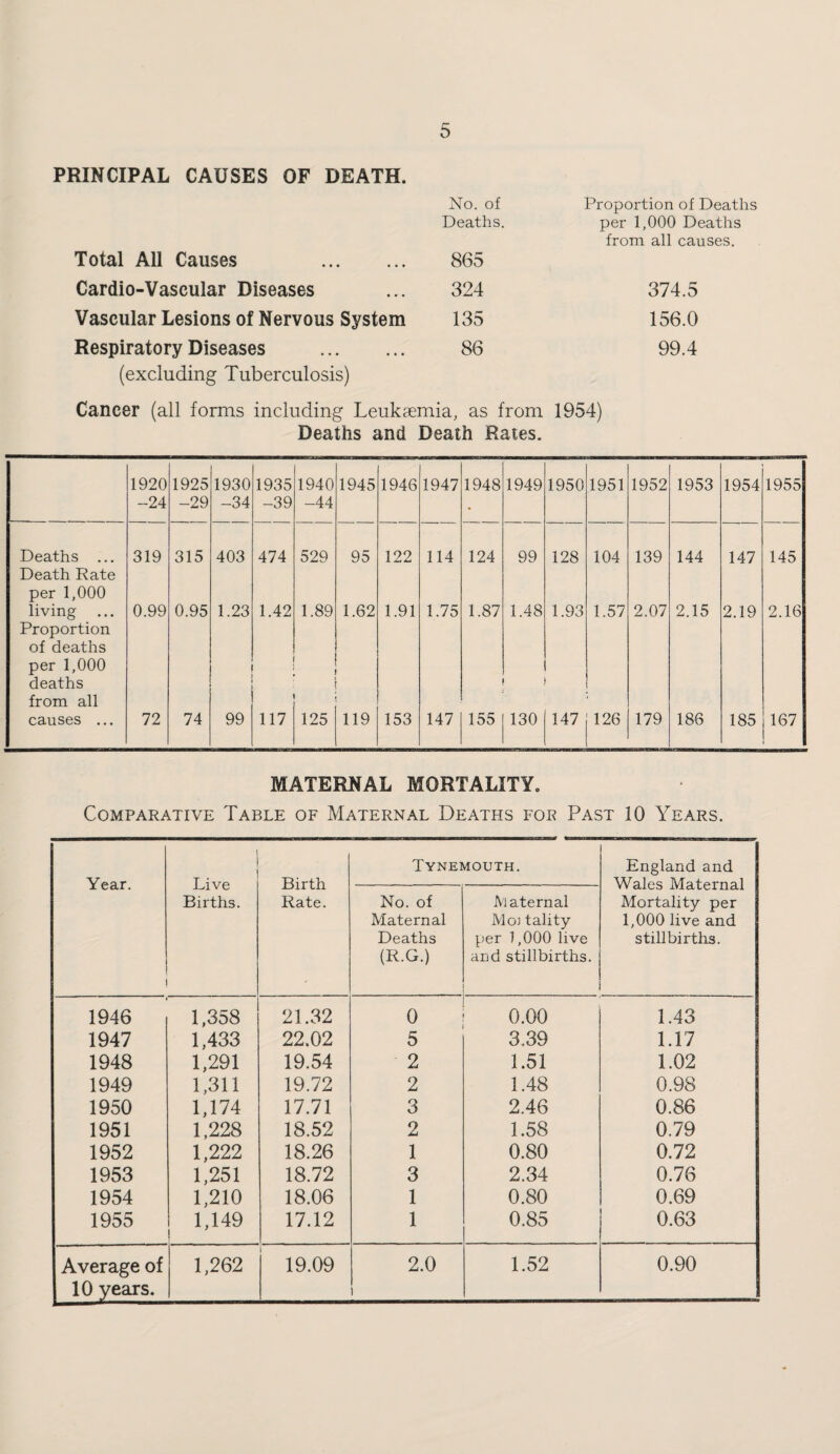 PRINCIPAL CAUSES OF DEATH. Total All Causes . Cardio-Vascular Diseases Vascular Lesions of Nervous System Respiratory Diseases . (excluding Tuberculosis) No. of Proportion of Deaths Deaths. per 1,000 Deaths from all causes. 865 324 374.5 135 156.0 86 99.4 Cancer (all forms including Leukaemia, as from 1954) Deaths and Death Rates. 1920 -24 1925 -29 1930 -34 1935 -39 1940 -44 1945 1946 1947 1948 1949 1950 1951 1952 1953 1954 1955 Deaths ... Death Rate per 1,000 319 315 403 474 529 95 122 114 124 99 128 104 139 144 147 145 living ... Proportion of deaths per 1,000 deaths from all 0.99 0.95 1.23 1.42 1.89 1.62 1.91 1.75 1.87 1.48 1.93 1.57 2.07 2.15 2.19 2.16 causes ... 72 74 99 117 125 119 153 147 155 130 147 126 179 186 185 167 MATERNAL MORTALITY. Comparative Table of Maternal Deaths for Past 10 Years. Year. Live Births. Birth Rate. Tynemouth. England and Wales Maternal Mortality per 1,000 live and stillbirths. No. of Maternal Deaths (R.G.) Maternal Mo3 tality per 1,000 live and stillbirths. 1946 1,358 21.32 0 0.00 1.43 1947 1,433 22.02 5 3.39 1.17 1948 1,291 19.54 2 1.51 1.02 1949 1,311 19.72 2 1.48 0.98 1950 1,174 17.71 3 2.46 0.86 1951 1,228 18.52 2 1.58 0.79 1952 1,222 18.26 1 0.80 0.72 1953 1,251 18.72 3 2.34 0.76 1954 1,210 18.06 1 0.80 0.69 1955 1,149 17.12 1 0.85 0.63 Average of 10 years. 1,262 19.09 2.0 ) 1.52 0.90
