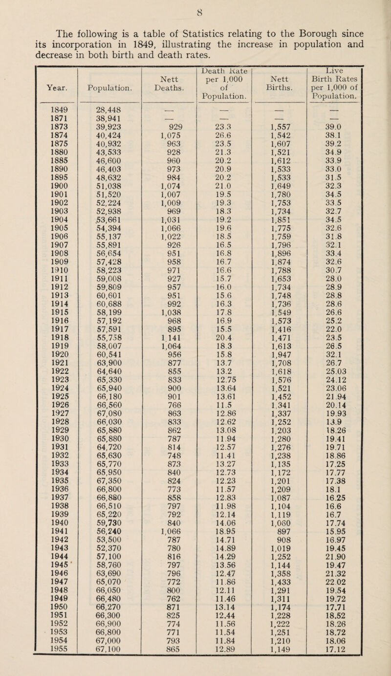The following is a table of Statistics relating to the Borough since its incorporation in 1849, illustrating the increase in population and decrease in both birth and death rates. Year. Population 1849 28,448 1871 38,941 1873 39,923 1874 40,424 1875 40,932 1880 43,533 1885 46,600 1890 46,403 1895 48,632 1900 51,038 1901 51,520 1902 52,224 1903 52,938 1904 .53,661 1905 54,394 1906 55,137 1907 55,891 1908 56,654 1909 57,428 1910 58,223 1911 59,008 1912 59,809 1913 60,601 1914 60,688 1915 58,199 1916 57,192 1917 57,591 1918 55,758 1919 58,007 1920 60,541 1921 63,900 1922 64,640 1923 65,330 1924 65,940 1925 66,180 1926 66,560 1927 67,080 1928 66,030 1929 65,880 1930 65,880 1931 64,720 1932 65,630 1933 65,770 1934 65,950 1935 67,350 1936 66,800 1937 66,880 1938 66,510 1939 65,220 1940 59,730 1941 56,240 1942 53,500 1943 52,370 1944 57,100 1945' 58,760 1946 63,690 1947 65,070 1948 66,050 1949 66,480 1950 66,270 1951 66,300 1952 66,900 1953 66,800 1954 67,000 1955 67,100 Nett >eaths. Death Nate per 1,000 of Population. 929 23.3 1,075 26.6 963 23.5 928 21.3 960 20.2 973 20.9 984 20.2 1,074 21.0 1,007 19.5 1,009 19.3 969 18.3 1,031 19.2 1,066 19.6 1,022 18.5 926 16.5 951 16.8 958 16.7 971 16.6 927 15.7 957 16.0 951 15.6 992 16.3 1,038 17.8 968 16.9 895 15.5 1 141 20.4 1,064 18.3 956 15.8 877 13.7 855 13.2 833 12.75 900 13.64 901 13.61 766 11.5 863 12.86 833 12.62 862 13.08 787 11.94 814 12.57 748 11.41 87.3 13.27 840 12.73 824 12.23 773 11.57 858 12.83 797 11.98 792 12.14 840 14.06 1,066 18.95 787 14.71 780 14.89 816 14.29 797 13.56 796 12.47 772 11.86 800 12.11 762 11.46 871 13.14 825 12.44 774 11.56 771 11.54 793 11.84 865 12.89 Nett Births. Live Birth Rates per 1,000 of Population. 1,557 39.0 1,542 38.1 1,607 39.2 1,521 34.9 1.612 33.9 1,533 33.0 1,533 31.5 1,649 32.3 1,780 34.5 1,753 33.5 1,734 32.7 1,851 34.5 1,775 32.6 1,759 31.8 1,796 32.1 1,896 33.4 1,874 32.6 1,788 30.7 1,653 28.0 1,734 28.9 1,748 28.8 1,736 28.6 1,549 26.6 1,573 25.2 1,416 22.0 1,471 23.5 1,613 26.5 1,947 32.1 1,708 26.7 1,618 25.03 1,576 24.12 1,521 23.06 1,452 21.94 1,341 20.14 1,337 19.93 1,252 13.9 1,203 18.26 1,280 19.41 1,276 19.71 1,238 18.86 1,135 17.25 1,172 17.77 1,201 17.38 1,209 18.1 1,087 16.25 1,104 16.6 1,119 16.7 1,060 17.74 897 15.95 908 16.97 1,019 19.45 1,252 21.90 1,144 19.47 1,358 21.32 1,433 22.02 1,291 19.54 1,311 19.72 1,174 17.71 1,228 18.52 1,222 18.26 1,251 18.72 1,210 18.06 1,149 17.12
