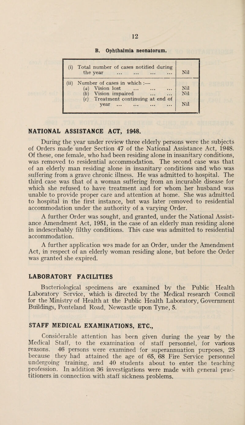 B. Ophthalmia neonatorum. (i) Total number of cases notified during the year Nil (ii) Number of cases in which :— (a) Vision lost Nil (b) Vision impaired Nil (c) Treatment continuing at end of ••• ••• Nil NATIONAL ASSISTANCE ACT, 1948. During the year under review three elderly persons were the subjects of Orders made under Section 47 of the National Assistance Act, 1948. Of these, one female, who had been residing alone in insanitary conditions, was removed to residential accommodation. The second case was that of an elderly man residing alone in insanitary conditions and who was suffering from a grave chronic illness. He was admitted to hospital. The third case was that of a woman suffering from an incurable disease for which she refused to have treatment and for whom her husband was unable to provide proper care and attention at home. She was admitted to hospital in the first instance, but was later removed to residential accommodation under the authority of a varying Order. A further Order was sought, and granted, under the National Assist¬ ance Amendment Act, 1951, in the case of an elderly man residing alone in indescribably filthy conditions. This case was admitted to residential accommodation. A further application was made for an Order, under the Amendment Act, in respect of an elderly woman residing alone, but before the Order was granted she expired. LABORATORY FACILITIES Bacteriological specimens are examined by the Public Health Laboratory Service, which is directed by the Medical research Council for the Ministry of Health at the Public Health Laboratory, Government Buildings, Ponteland Road, Newcastle upon Tyne, 5. STAFF MEDICAL EXAMINATIONS, ETC., Considerable attention has been given during the year by the Medical Staff, to the examination of staff personnel, for various reasons. 46 persons were examined for superannuation purposes, 23 because they had attained the age of 65, 68 Fire Service personnel undergoing training, and 40 students about to enter the teaching profession. In addition 36 investigations were made with general prac¬ titioners in connection with staff sickness problems.