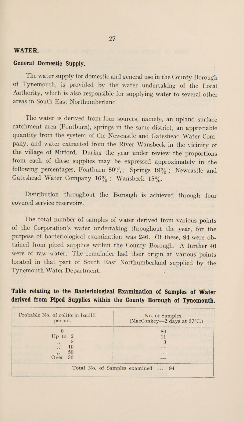 WATER. General Domestic Supply. fhe water supply for domestic and general use in the County Borough of Tynemouth, is provided by the water undertaking of the Local Authority, which is also responsible for supplying water to several other areas in South East Northumberland. The water is derived from four sources, namely, an upland surface catchment area (Fontburn), springs in the same district, an appreciable quantity from the system of the Newcastle and Gateshead Water Com¬ pany, and water extracted from the River Wansbeck in the vicinity of the village of Mitford. During the year under review the proportions from each of these supplies may be expressed approximately in the following percentages, Fontburn 50% ; Springs 19% ; Newcastle and Gateshead Water Company 16% ; Wansbeck 15%. Distribution throughout the Borough is achieved through four covered service reservoirs. The total number of samples of water derived from various points of the Corporation’s water undertaking throughout the year, for the purpose of bacteriological examination w^as 246. Of these, 94 w^ere ob¬ tained from piped supplies within the County Borough. A further 40 were of raw water. The remainder had their origin at various points located in that part of South East Northumberland supplied by the Tynemouth Water Department. Table relating to the Bacteriological Examination of Samples of Water derived from Piped Supplies within the County Borough of Tynemouth. Probable No. of coliform bacilli per ml. No. of Samples. (MacConkey—2 days at 37®C.) 0 80 Up to 2 11 5 3 „ 10 — 50 — Over 50 — Total No. of Sa mples examined ... 94