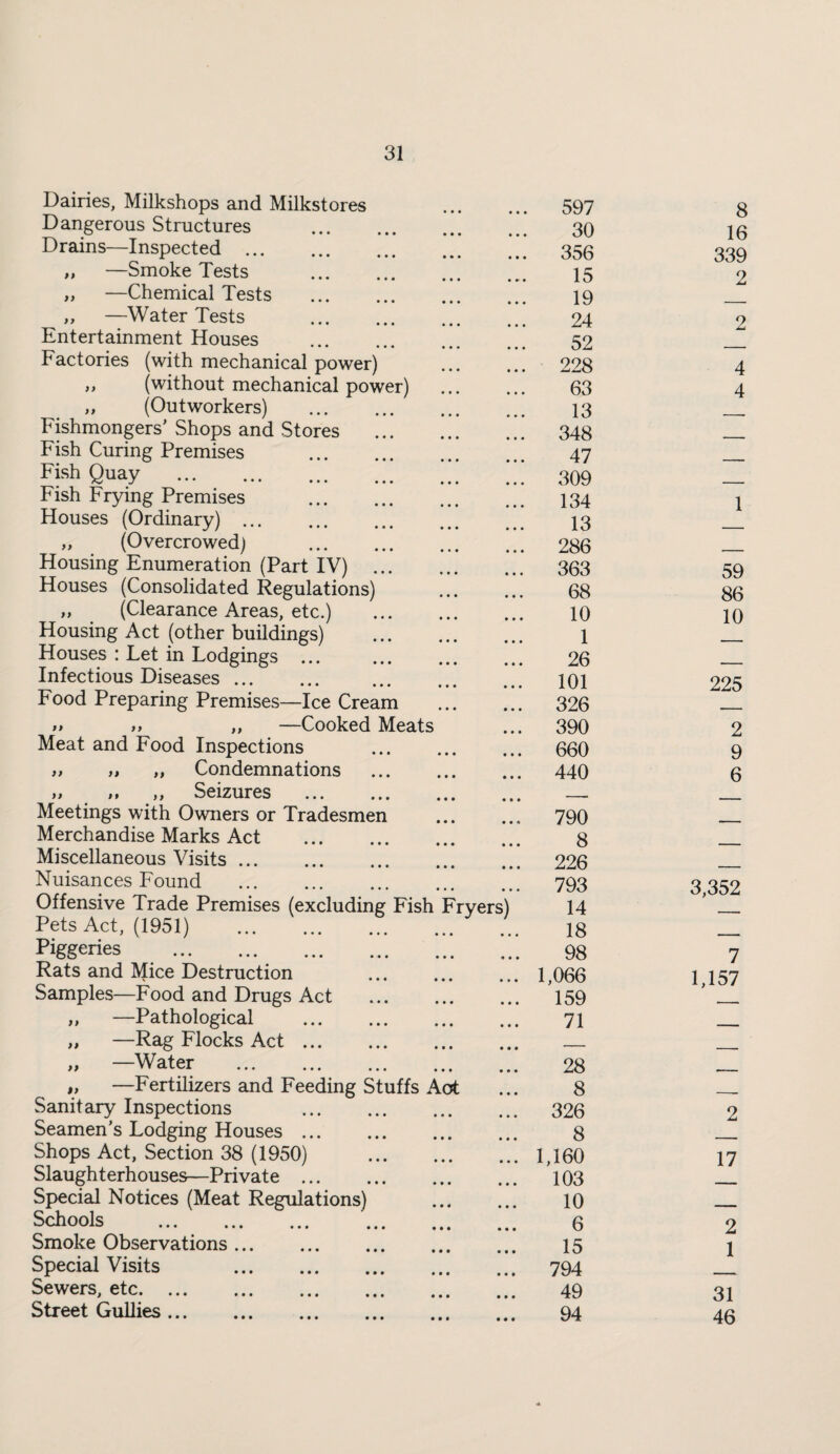 Dairies, Milkshops and Milkstores ... 597 8 Dangerous Structures . ... 30 16 Drains—Inspected. ... 356 339 „ —Smoke Tests . 15 2 ,> —Chemical Tests . 19 >, —Water Tests . 24 2 Entertainment Houses . 52 Factories (with mechanical power) ... 228 4 ,, (without mechanical power) ... 63 4 „ (Outworkers) . 13 Fishmongers’ Shops and Stores . ... 348 Fish Curing Premises . 47 Fish Quay . ... 309 Fish Frying Premises . 134 1 Houses (Ordinary). 13 „ (Overcrowed) . ... 286 Housing Enumeration (Part IV) . ... 363 59 Houses (Consolidated Regulations) 68 86 „ (Clearance Areas, etc.) . 10 10 Housing Act (other buildings) 1 Houses : Let in Lodgings ... . 26 Infectious Diseases. ... 101 225 Food Preparing Premises—Ice Cream ... 326 »» »» „ —Cooked Meats ... 390 2 Meat and Food Inspections . ... 660 9 „ Condemnations . ... 440 6 »» „ Seizures . • • • ■' Meetings with Owners or Tradesmen ... 790 Merchandise Marks Act . 8 Miscellaneous Visits. 226 Nuisances Found . ... 793 3,352 Offensive Trade Premises (excluding Fish Fryers) 14 Pets Act, (1951) . 18 Piggeries . 98 7 Rats and Mice Destruction . ... 1,066 1,157 Samples—Food and Drugs Act . ... 159 „ —Pathological . 71 „ —Rag Flocks Act. • • • ' „ —Water . 28 „ —Fertilizers and Feeding Stuffs Aot ... 8 Sanitary Inspections . ... 326 2 Seamen’s Lodging Houses. 8 Shops Act, Section 38 (1950) . ... 1,160 17 Slaughterhouses—Private. ... 103 Special Notices (Meat Regulations) 10 Schools . . ... 6 2 Smoke Observations. 15 1 Special Visits . ... 794 Sewers, etc. 49 31 Street Gullies. 94 46